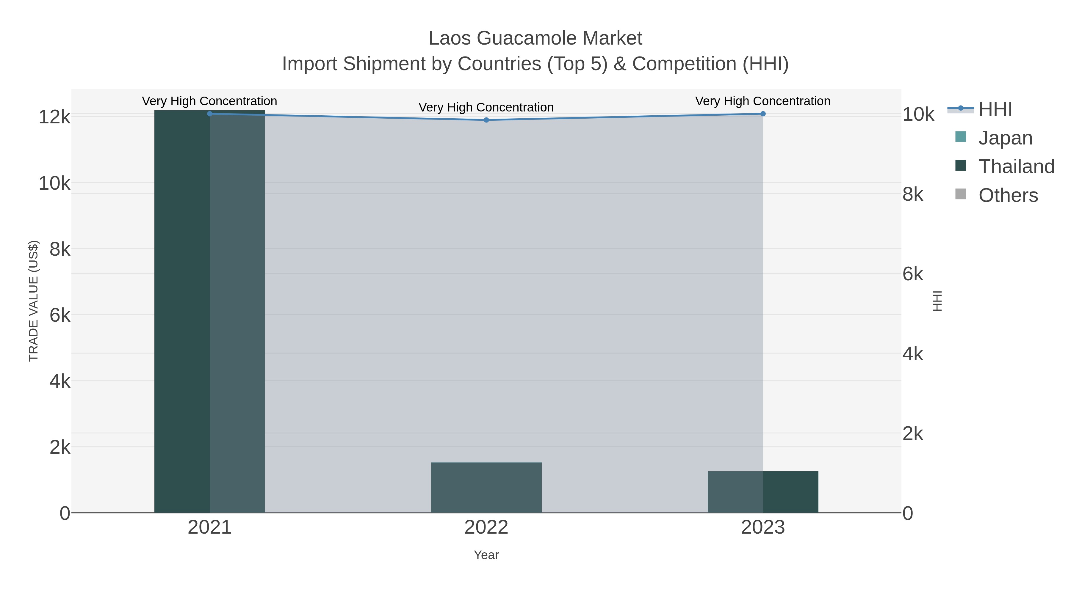 Laos Guacamole Market Import Shipment by Countries (Top 5) & Competition (HHI)