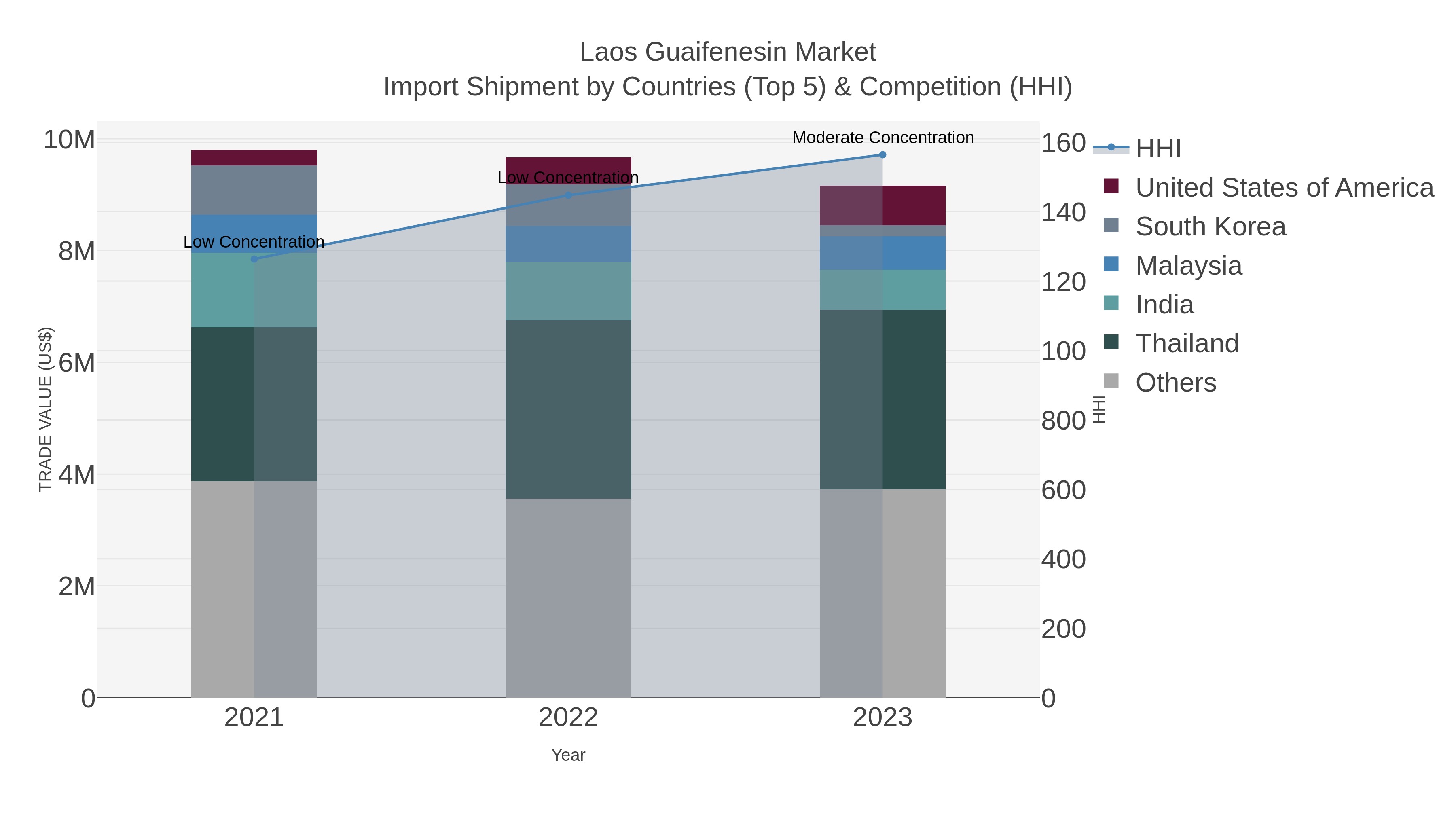 Laos Guaifenesin Market Import Shipment by Countries (Top 5) & Competition (HHI)