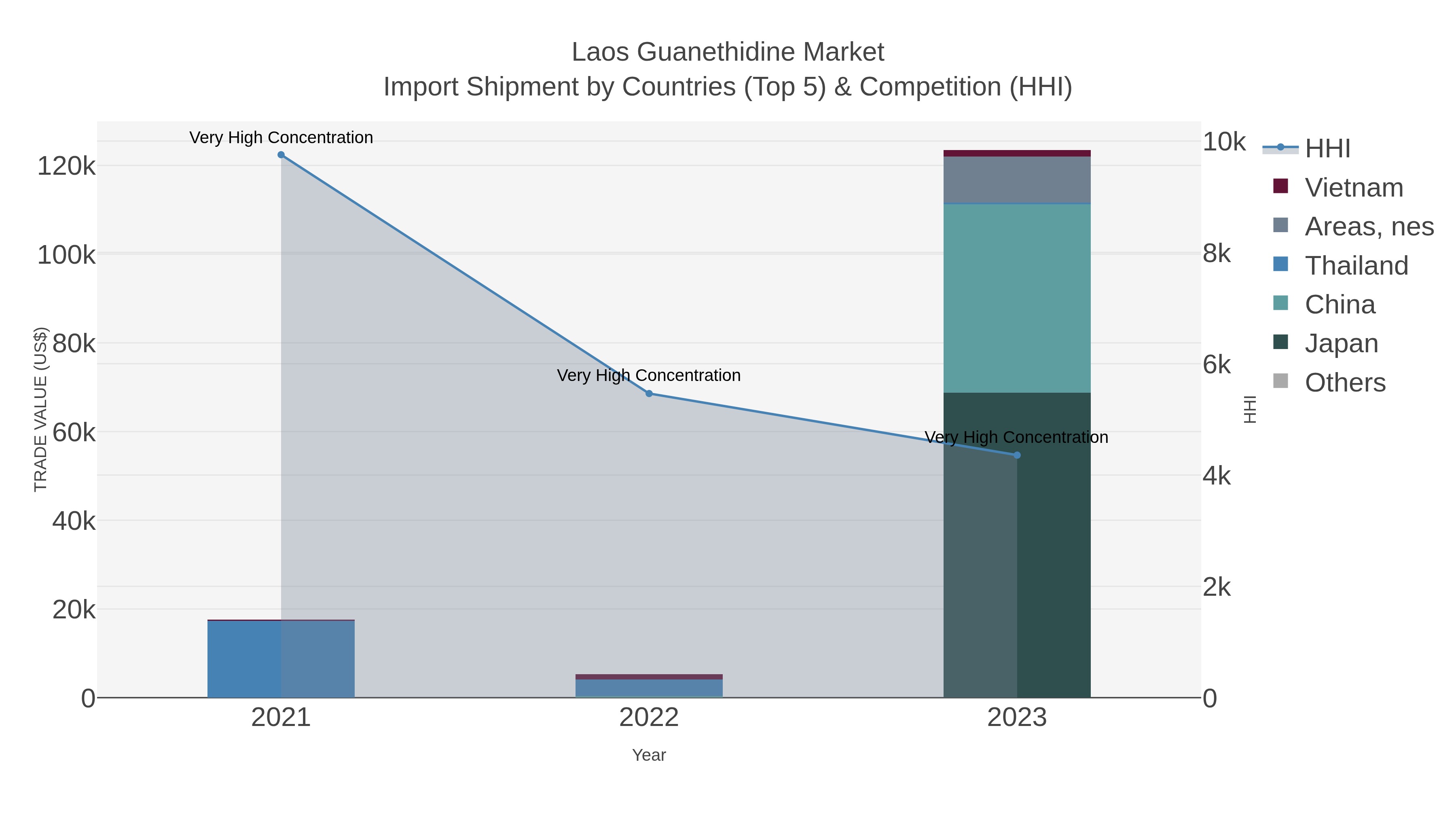 Laos Guanethidine Market Import Shipment by Countries (Top 5) & Competition (HHI)