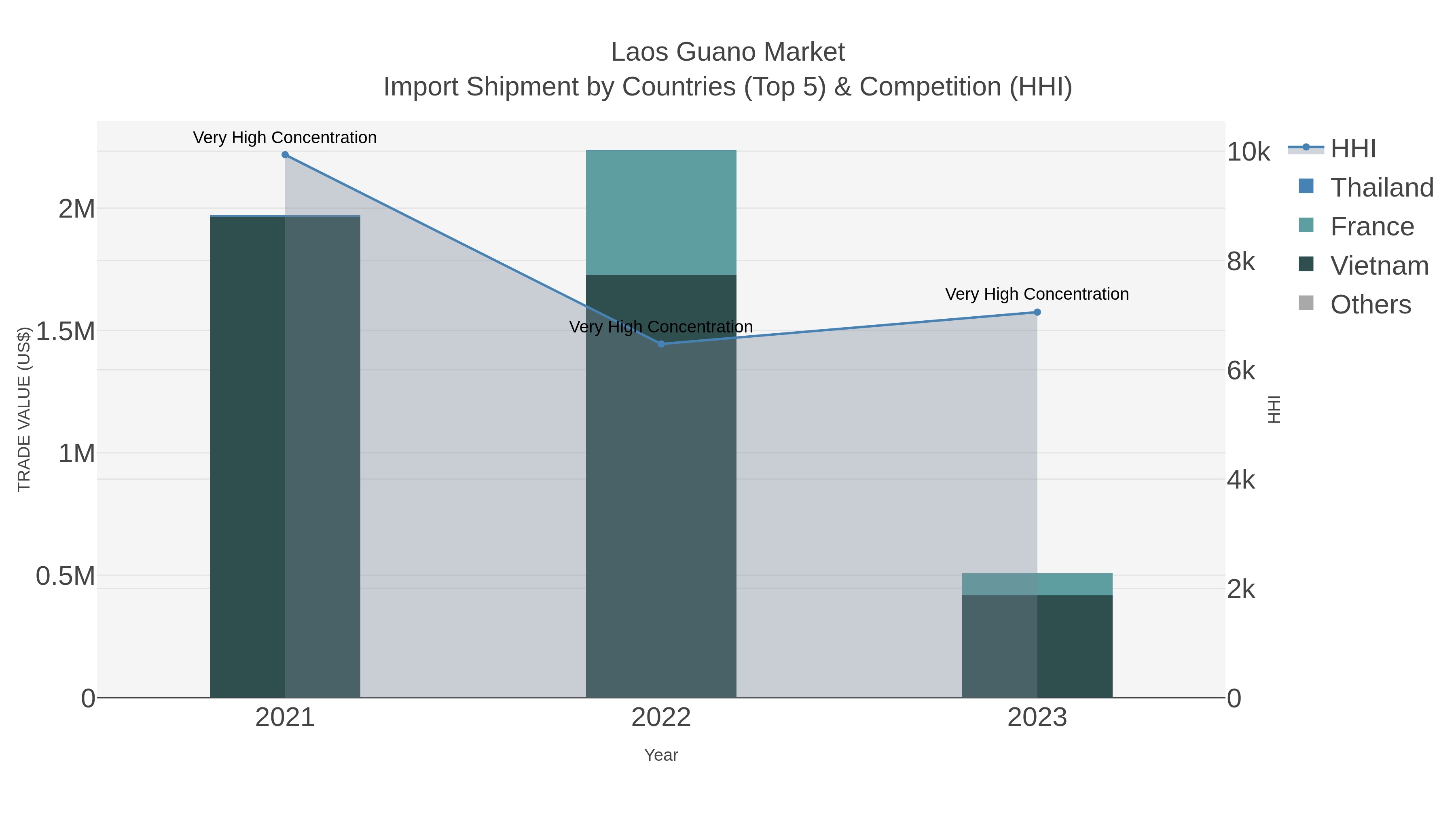 Laos Guano Market Import Shipment by Countries (Top 5) & Competition (HHI)