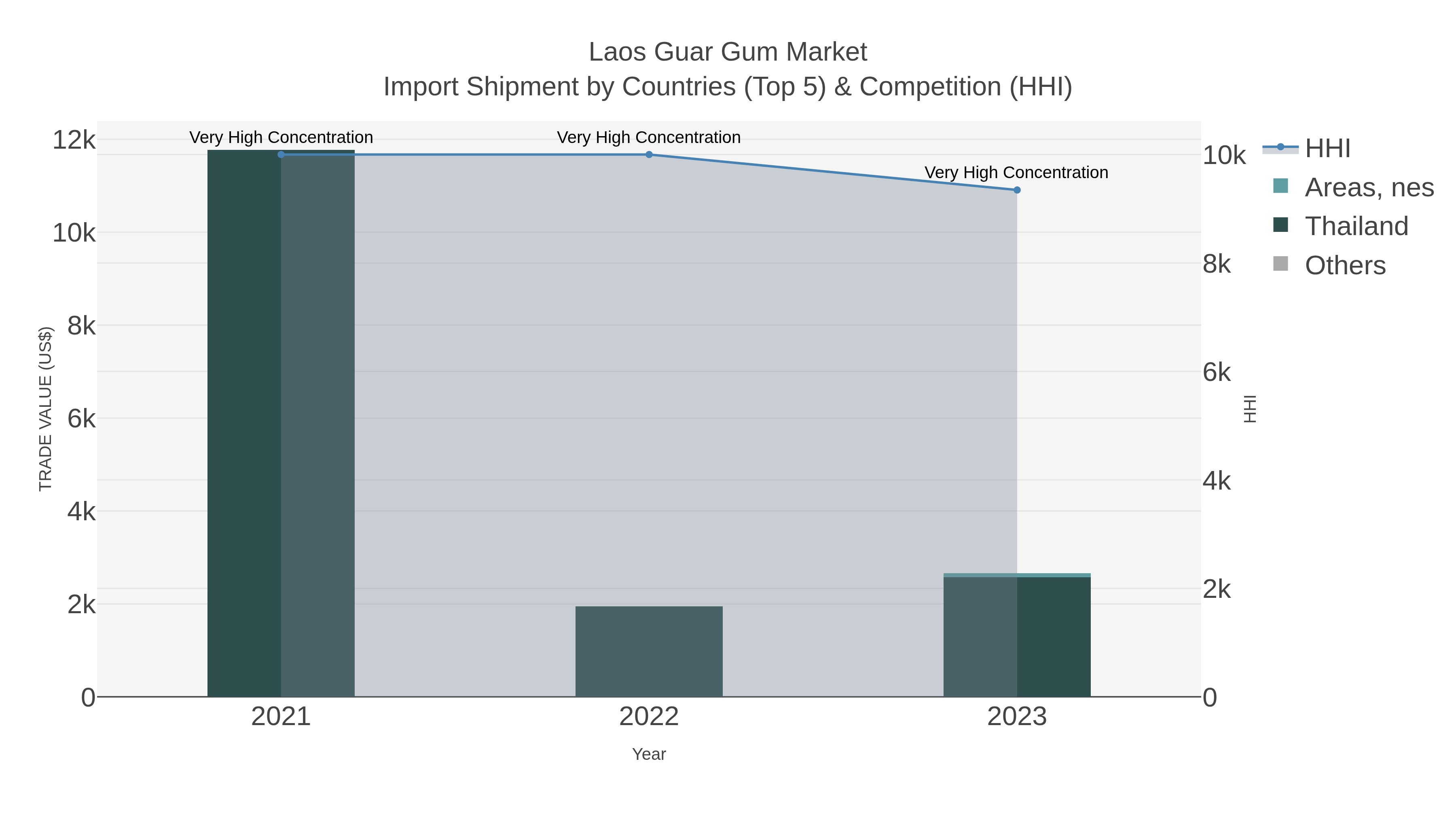 Laos Guar Gum Market Import Shipment by Countries (Top 5) & Competition (HHI)