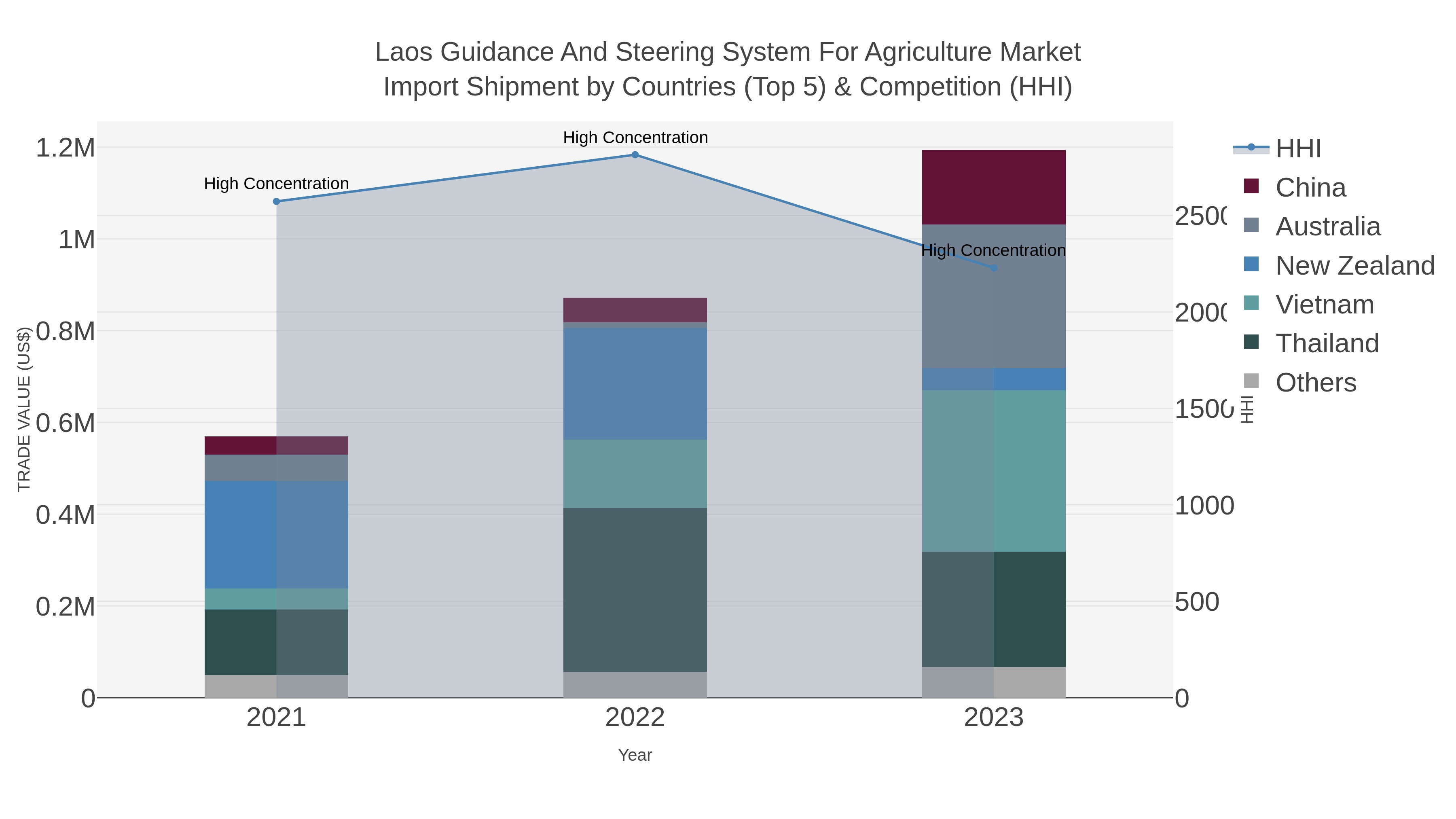 Laos Guidance And Steering System For Agriculture Market Import Shipment by Countries (Top 5) & Competition (HHI)