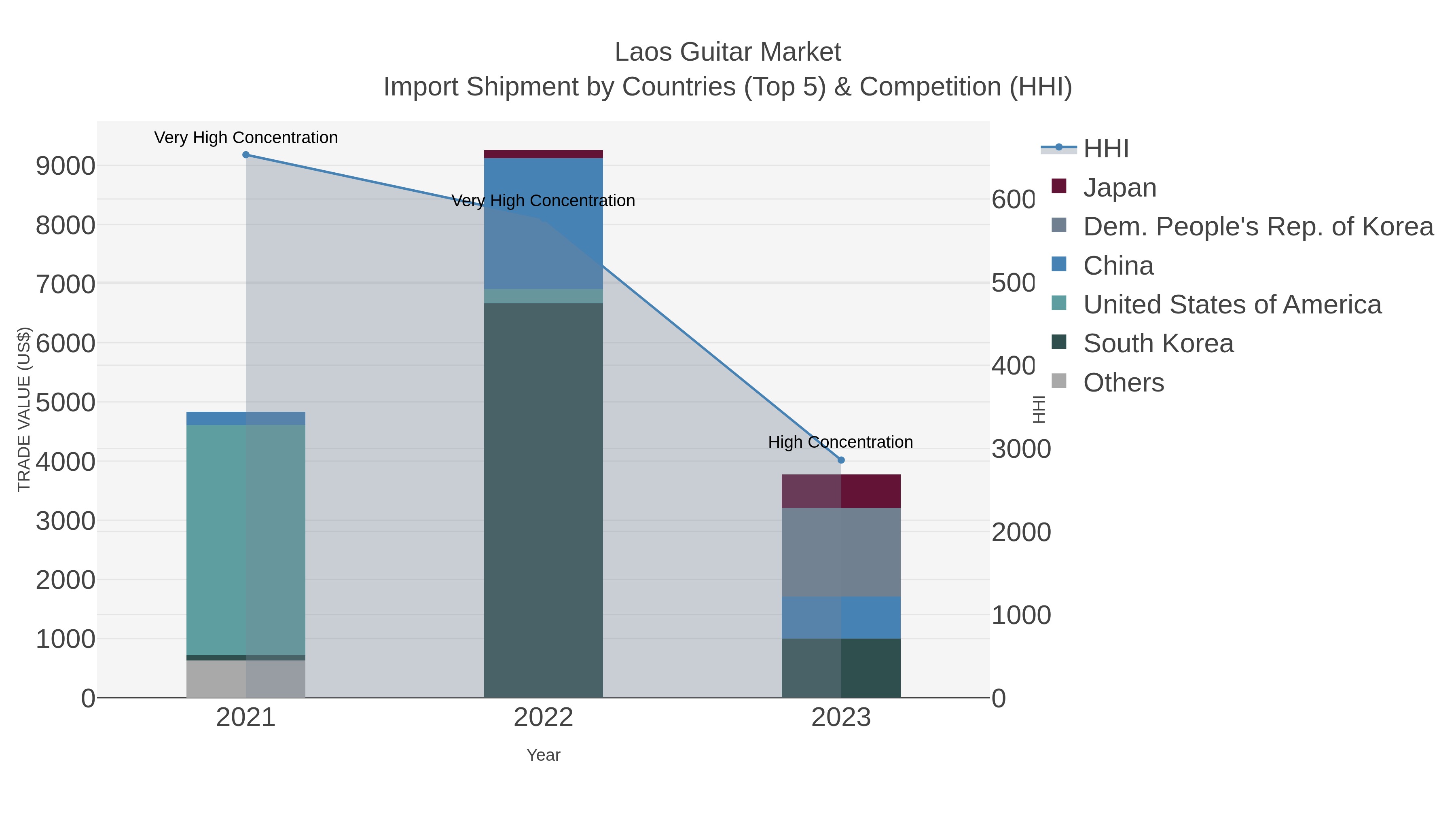 Laos Guitar Market Import Shipment by Countries (Top 5) & Competition (HHI)