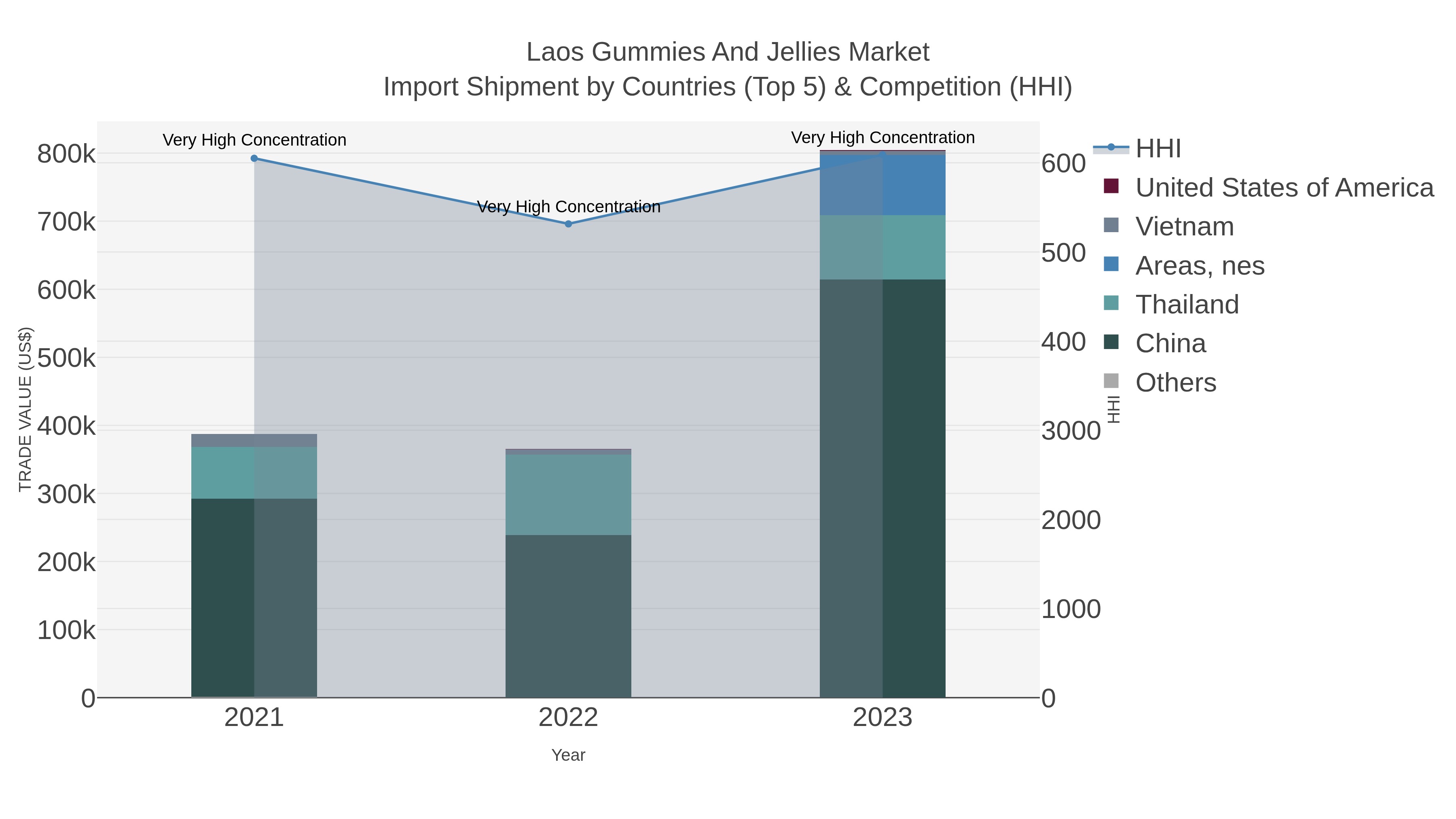 Laos Gummies And Jellies Market Import Shipment by Countries (Top 5) & Competition (HHI)