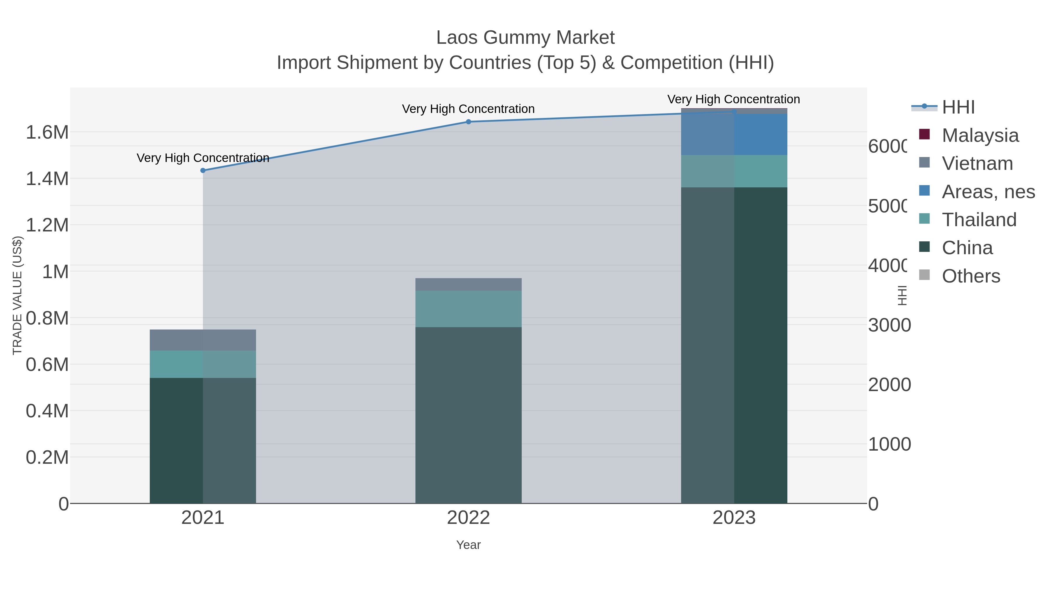Laos Gummy Market Import Shipment by Countries (Top 5) & Competition (HHI)