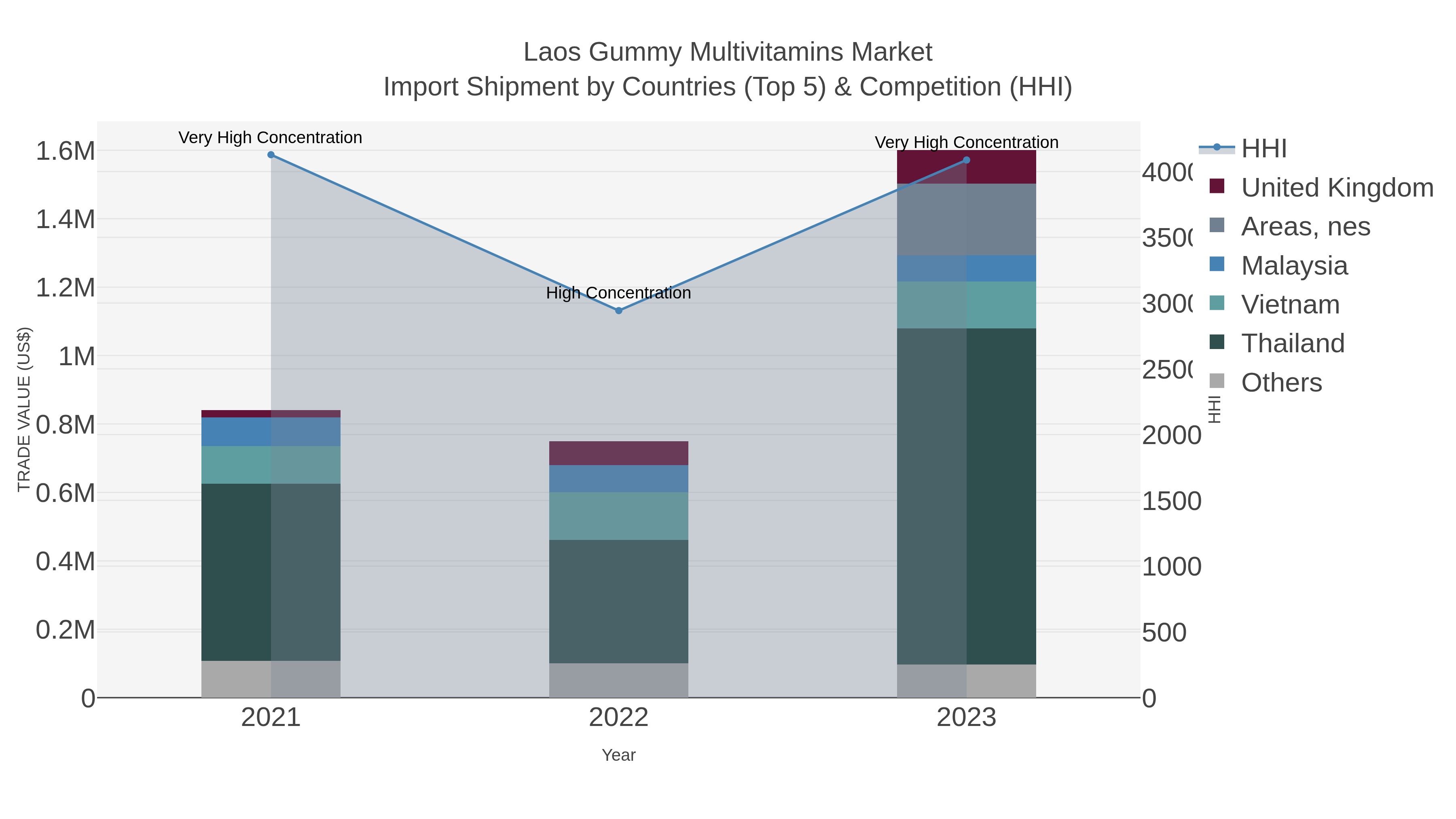 Laos Gummy Multivitamins Market Import Shipment by Countries (Top 5) & Competition (HHI)