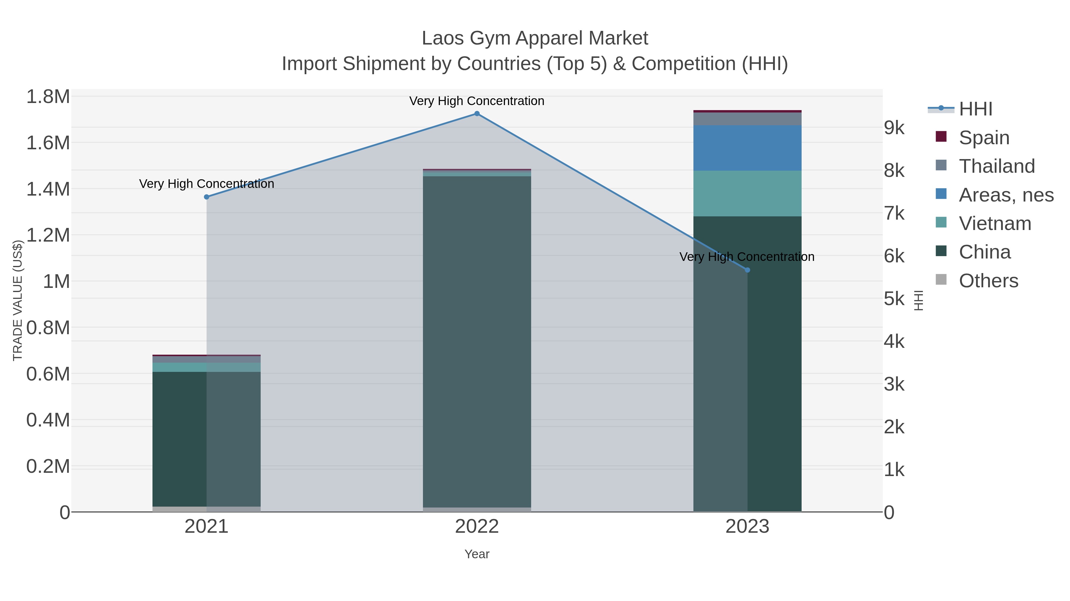 Laos Gym Apparel Market Import Shipment by Countries (Top 5) & Competition (HHI)