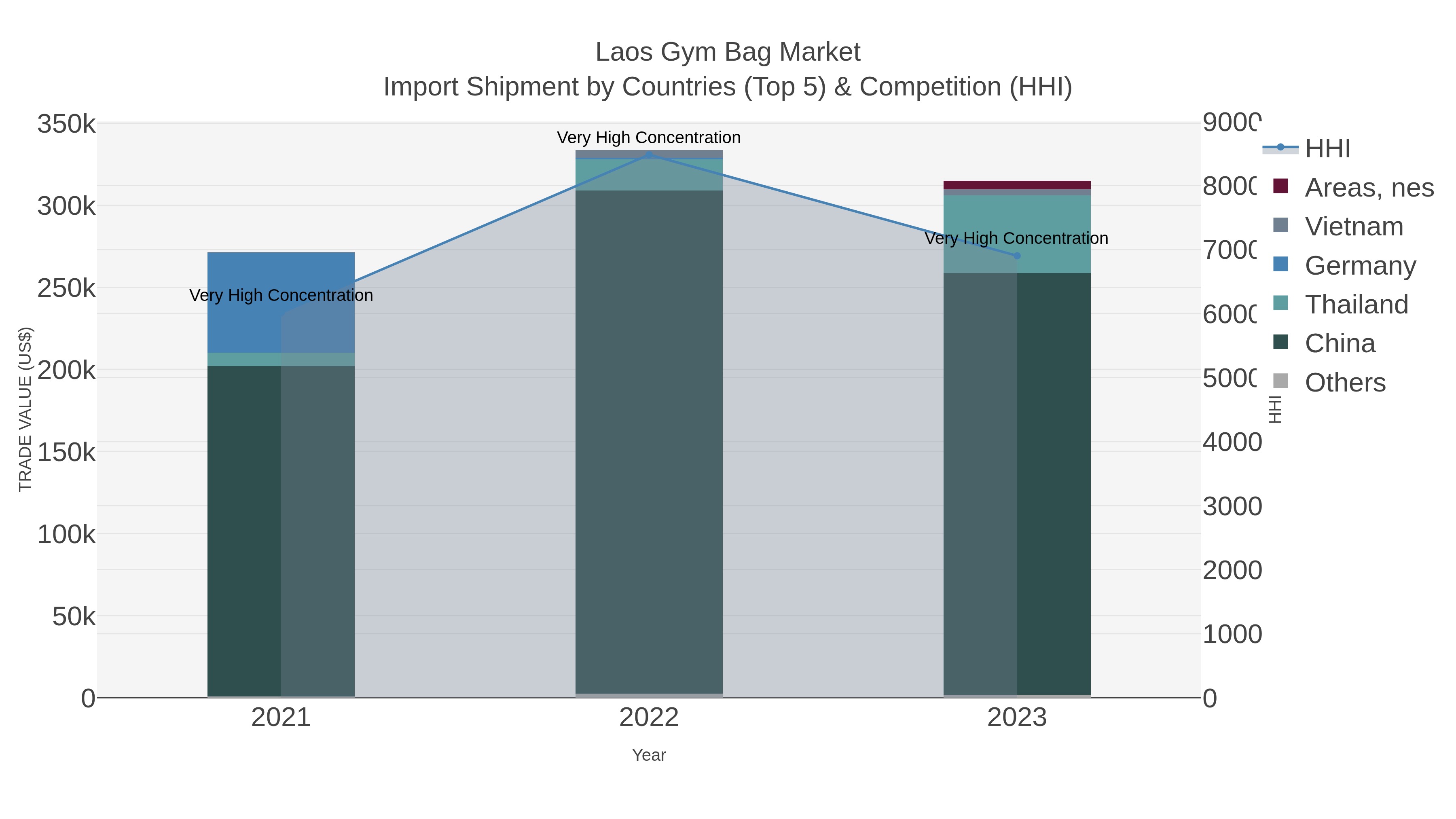 Laos Gym Bag Market Import Shipment by Countries (Top 5) & Competition (HHI)