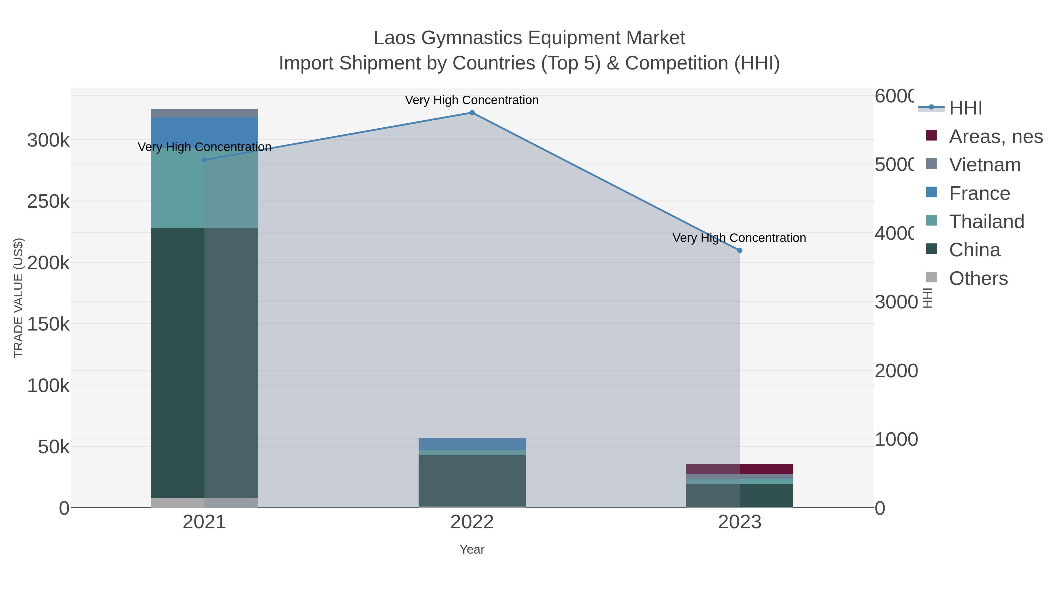 Laos Gymnastics Equipment Market Import Shipment by Countries (Top 5) & Competition (HHI)