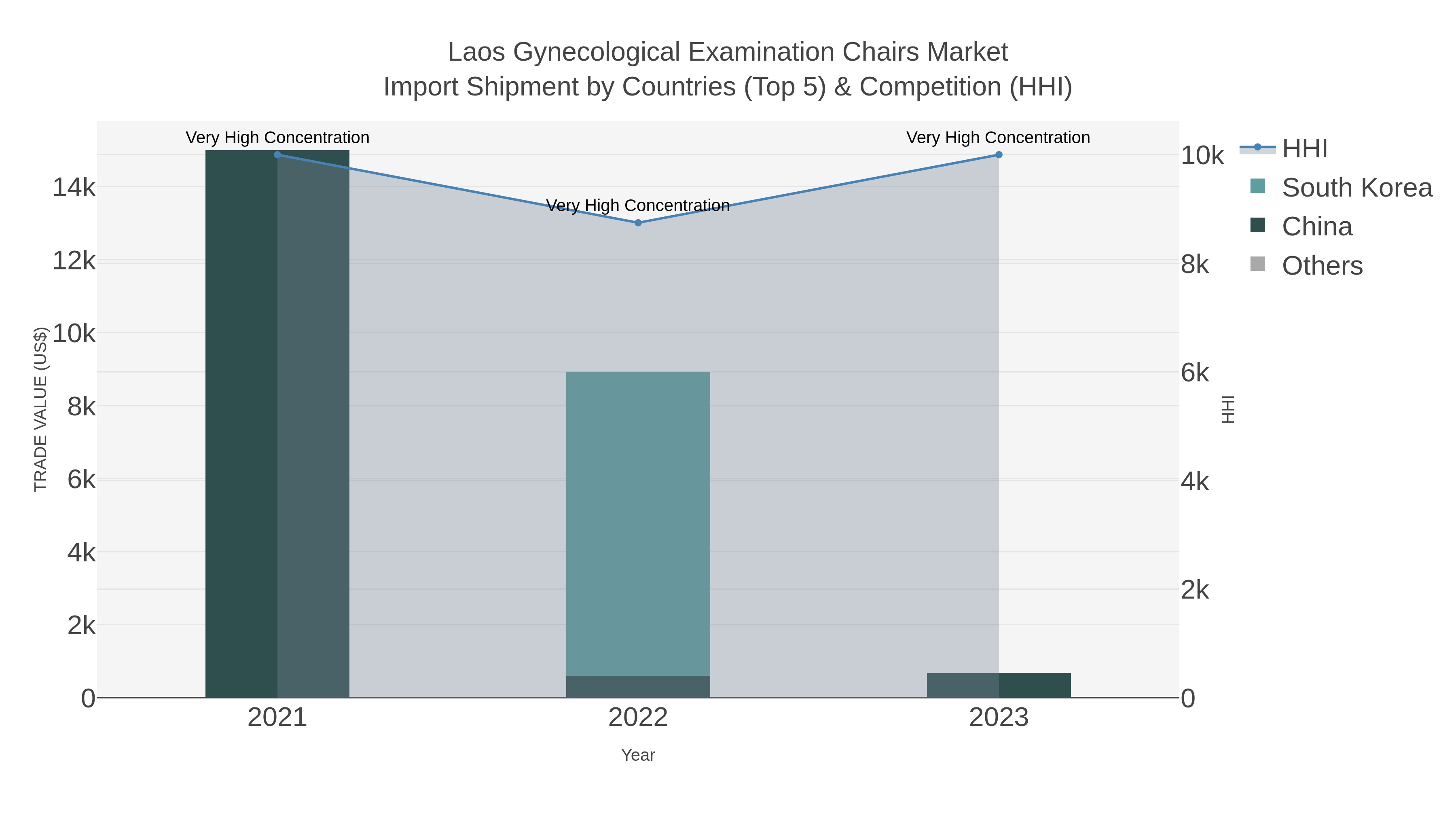 Laos Gynecological Examination Chairs Market Import Shipment by Countries (Top 5) & Competition (HHI)