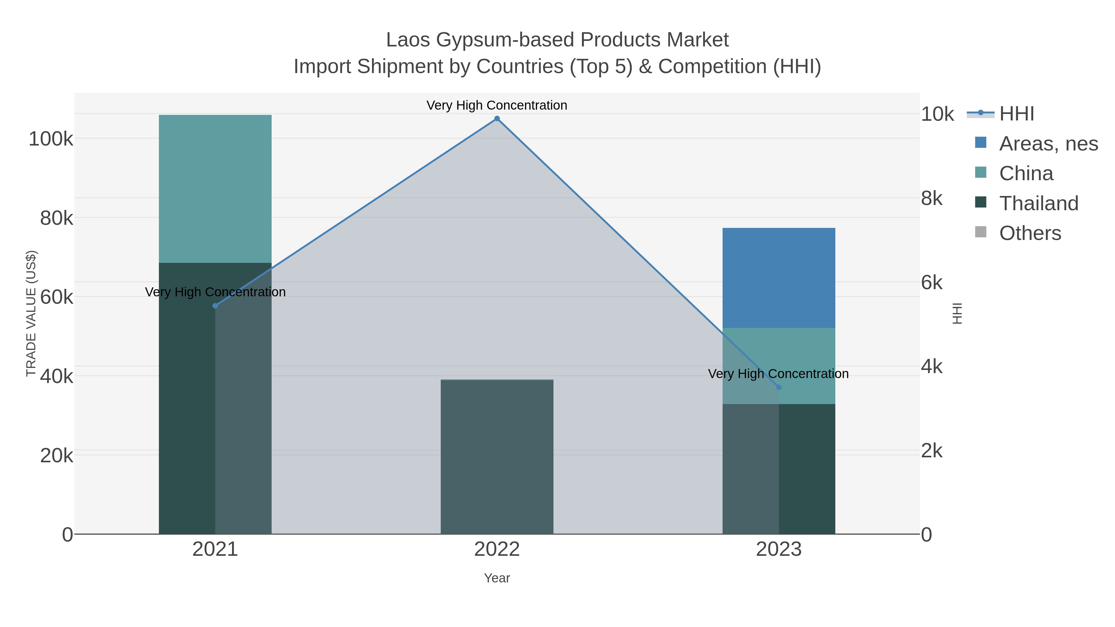 Laos Gypsum-based Products Market Import Shipment by Countries (Top 5) & Competition (HHI)