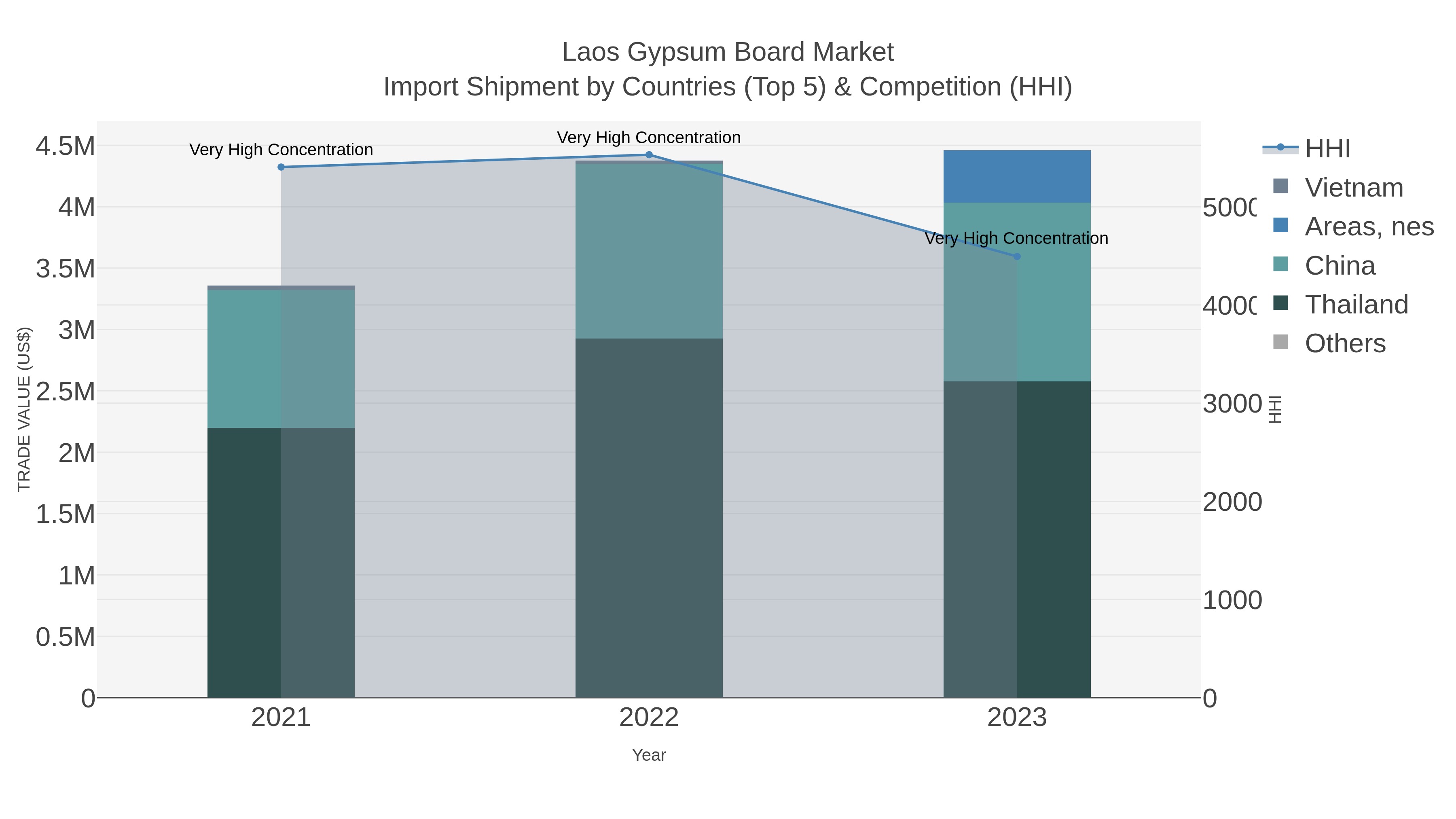 Laos Gypsum Board Market Import Shipment by Countries (Top 5) & Competition (HHI)