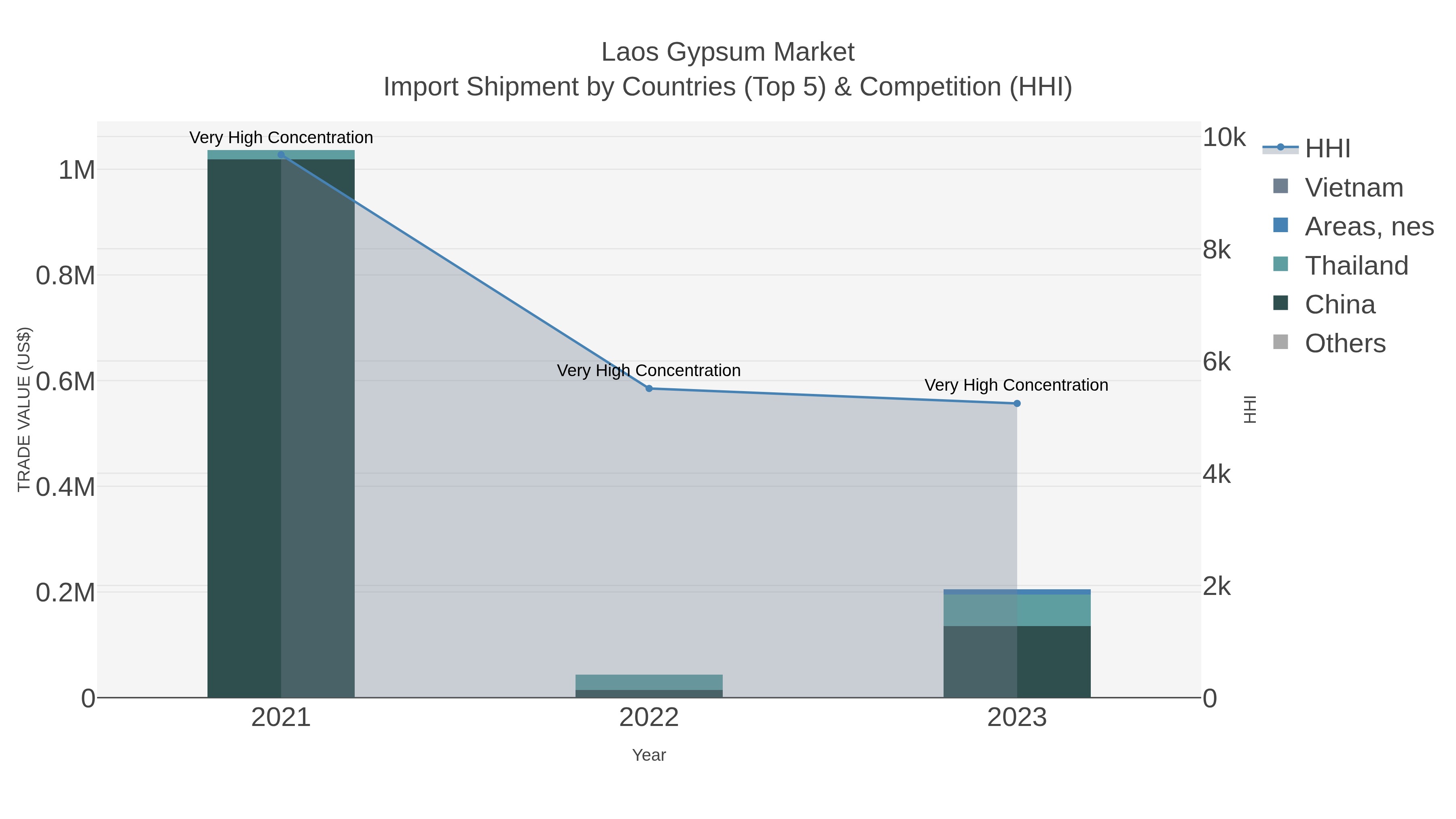 Laos Gypsum Market Import Shipment by Countries (Top 5) & Competition (HHI)
