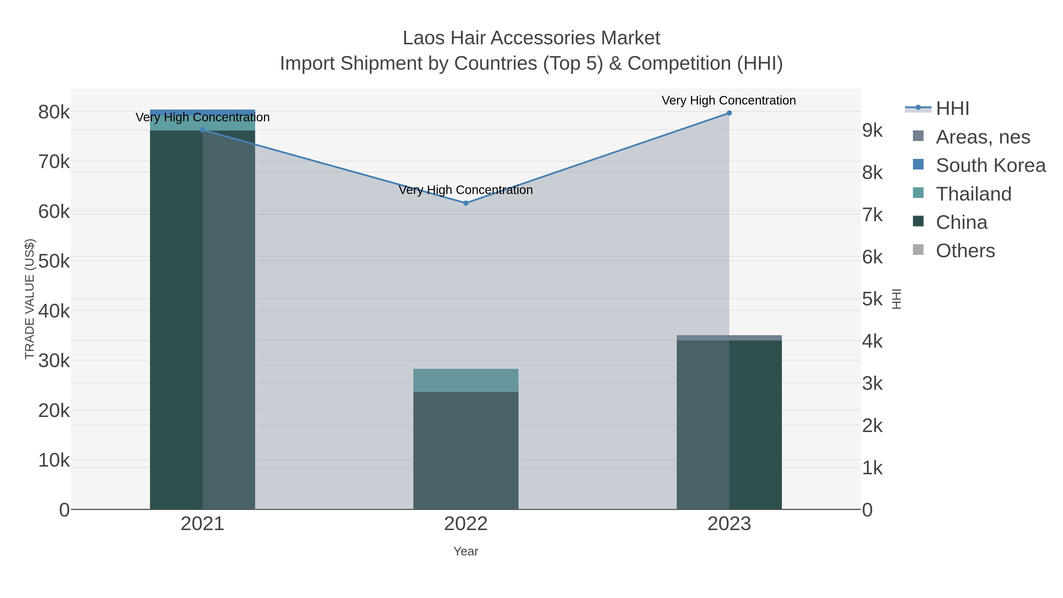 Laos Hair Accessories Market Import Shipment by Countries (Top 5) & Competition (HHI)