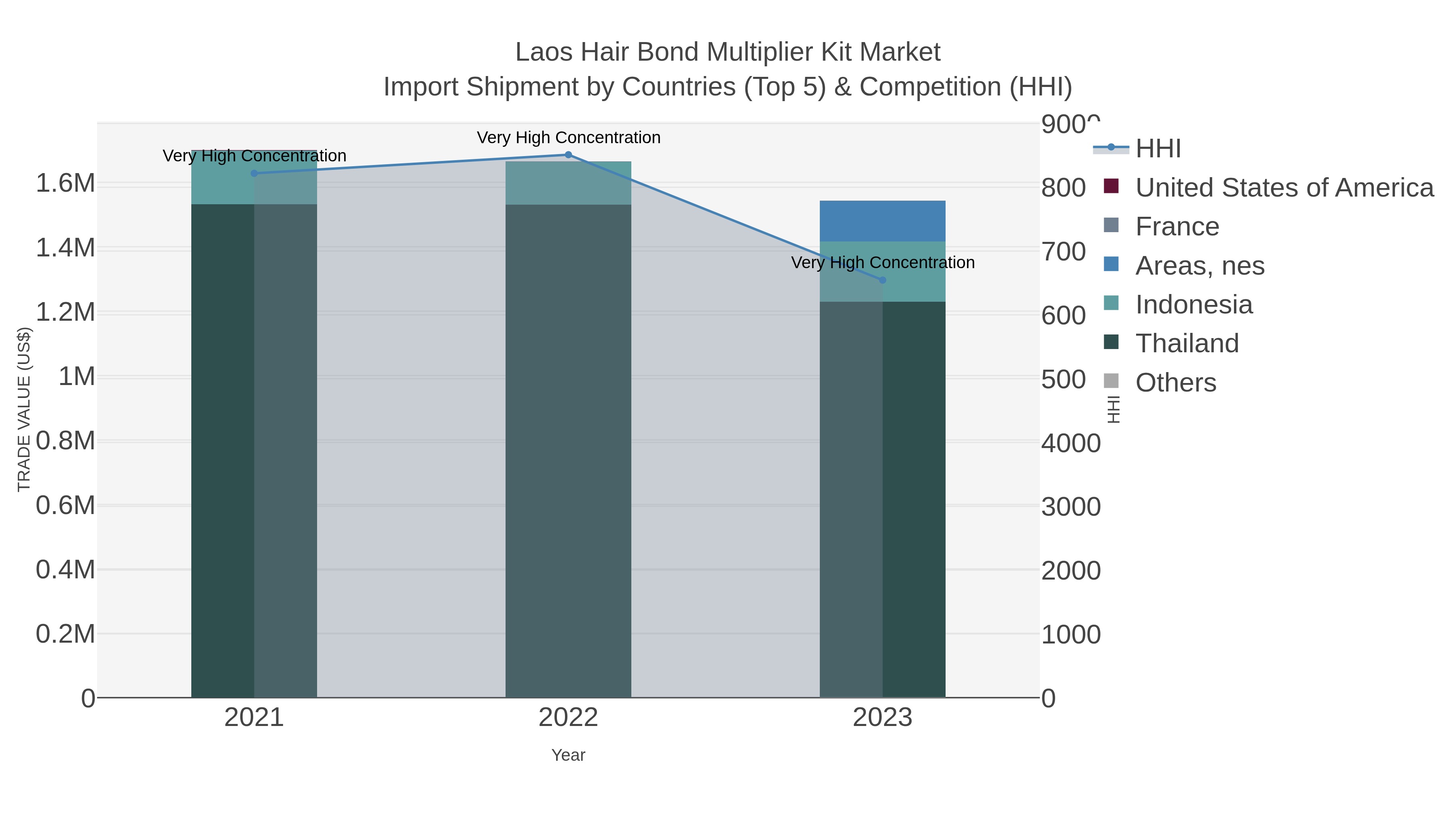 Laos Hair Bond Multiplier Kit Market Import Shipment by Countries (Top 5) & Competition (HHI)