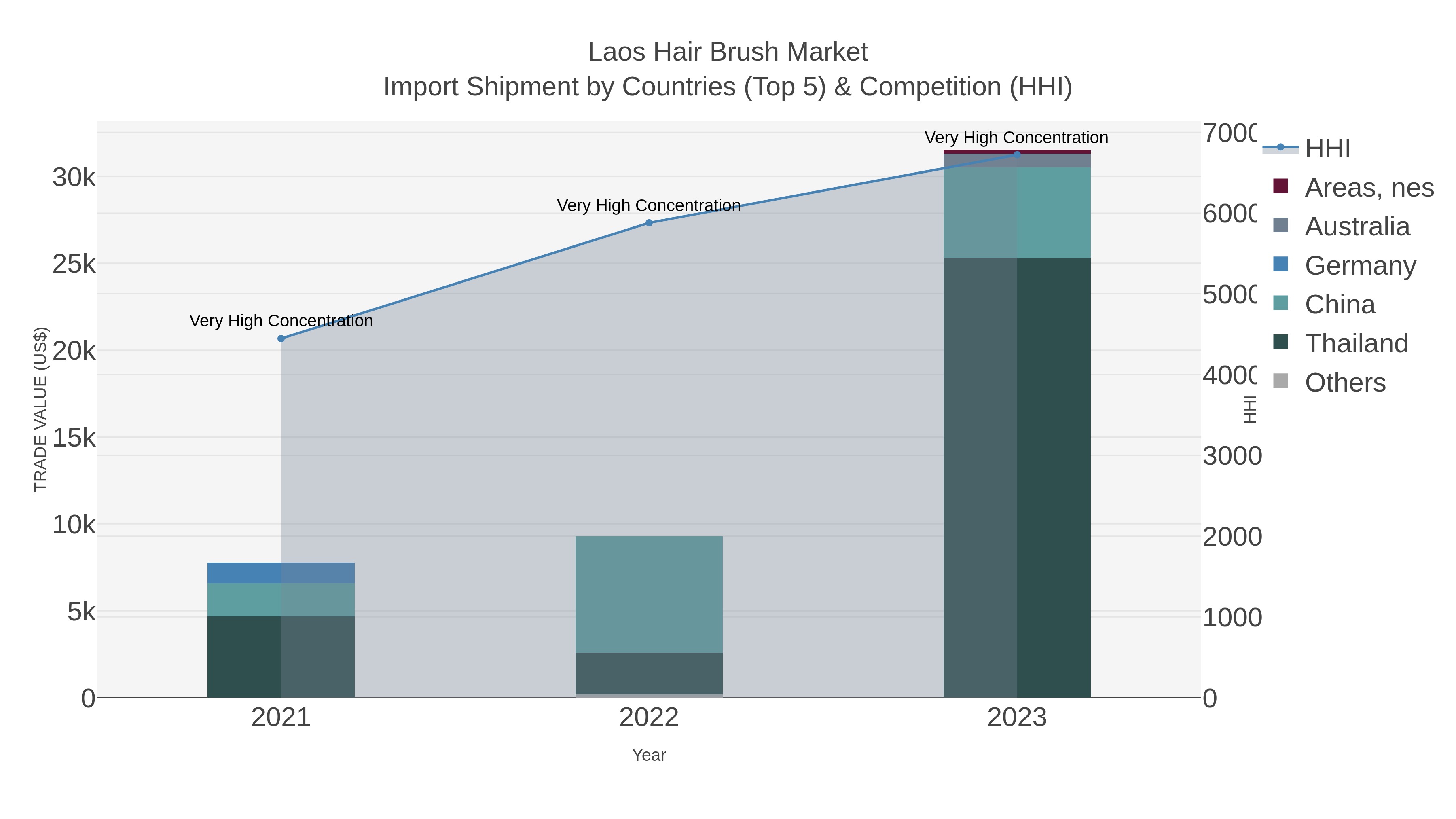 Laos Hair Brush Market Import Shipment by Countries (Top 5) & Competition (HHI)