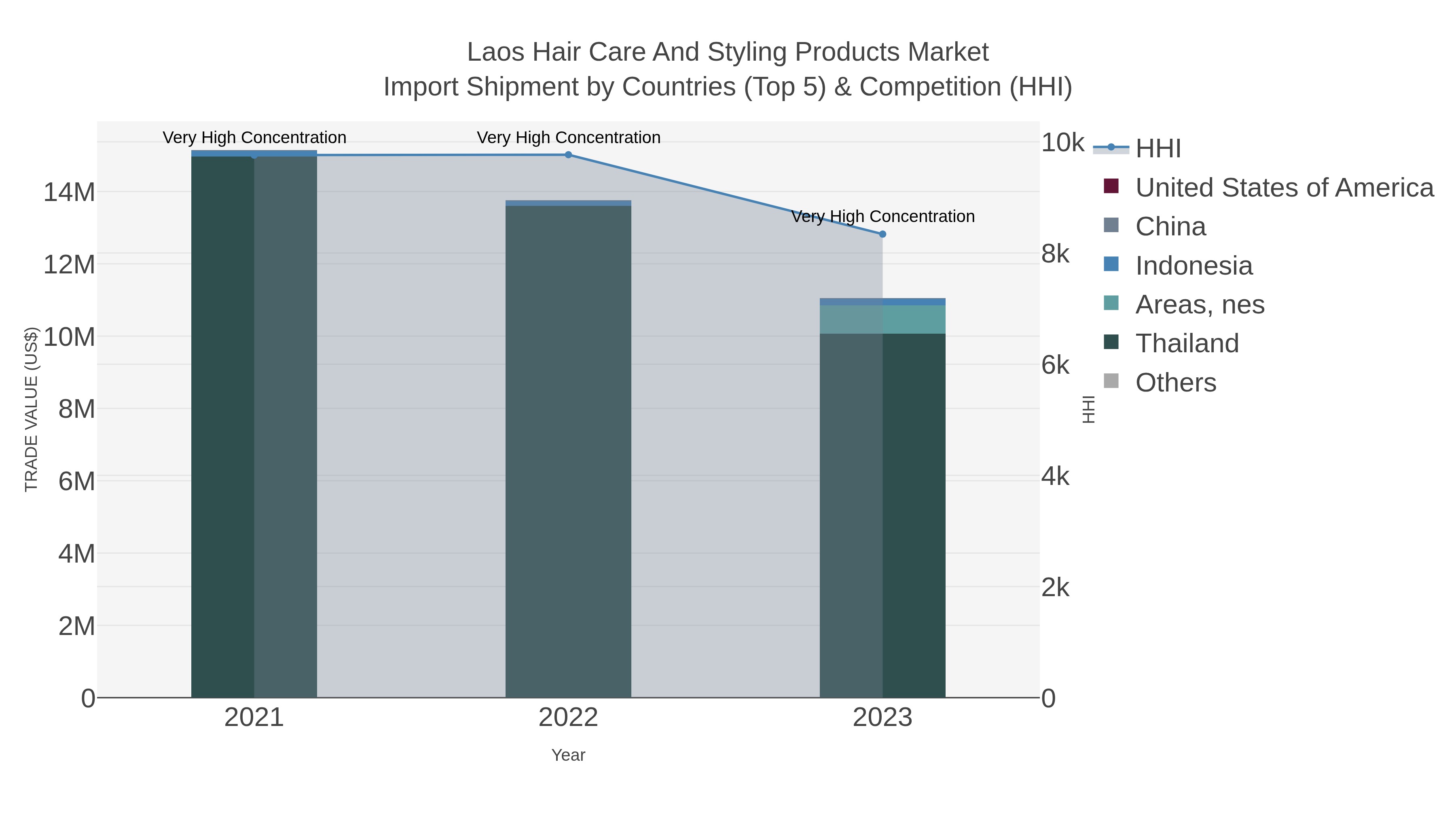 Laos Hair Care And Styling Products Market Import Shipment by Countries (Top 5) & Competition (HHI)