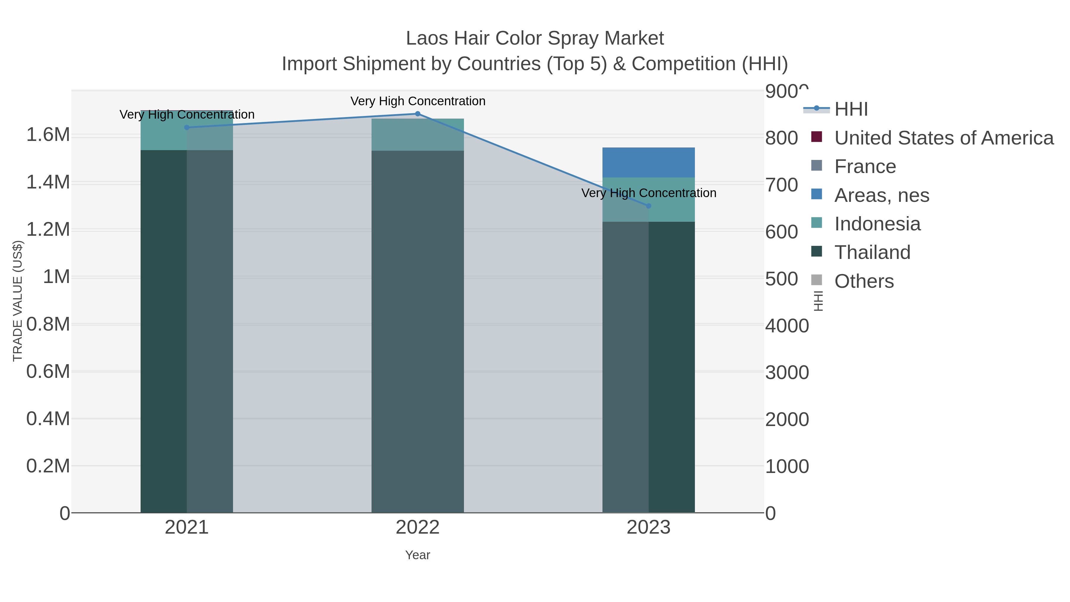 Laos Hair Color Spray Market Import Shipment by Countries (Top 5) & Competition (HHI)