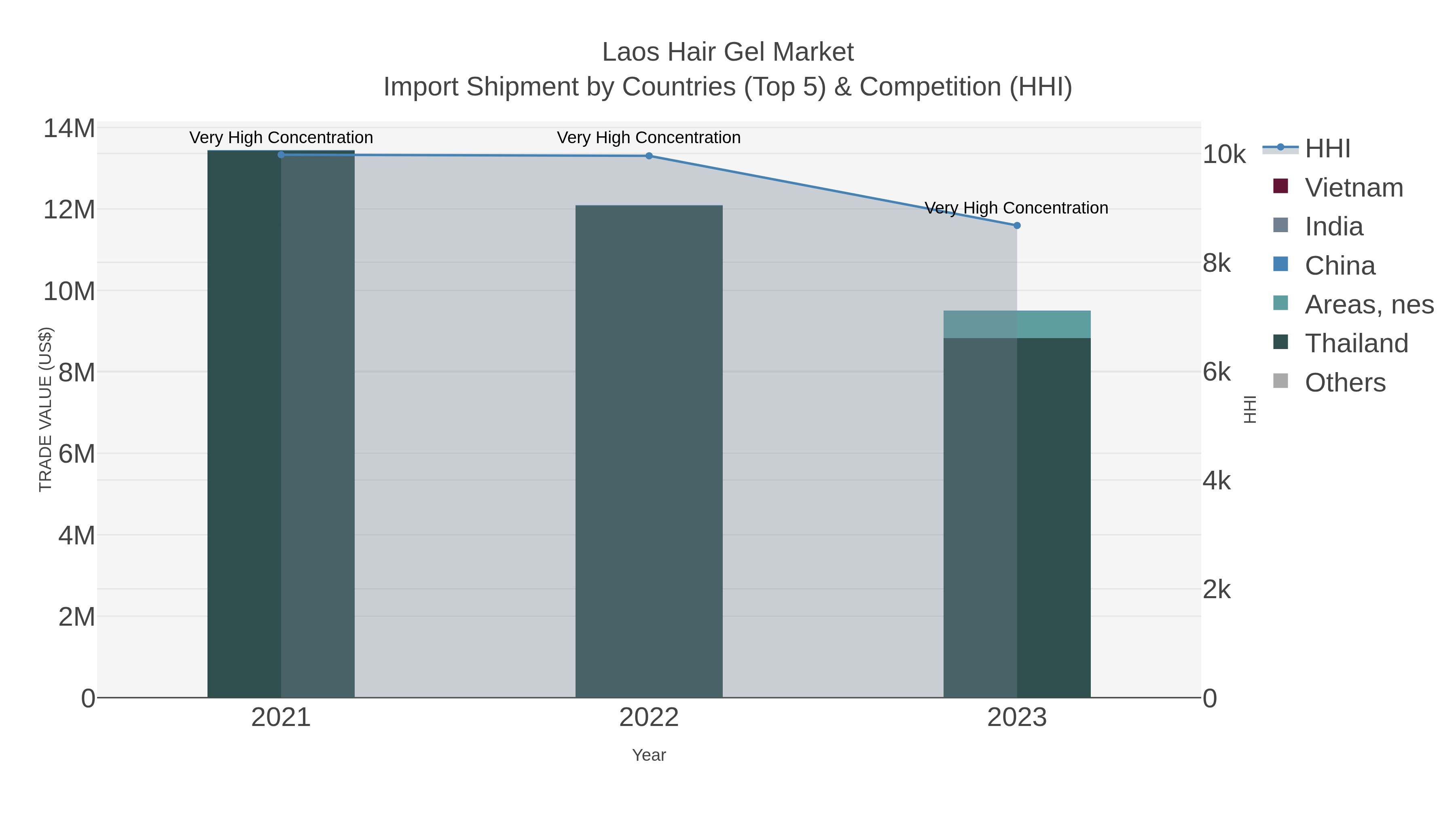 Laos Hair Gel Market Import Shipment by Countries (Top 5) & Competition (HHI)