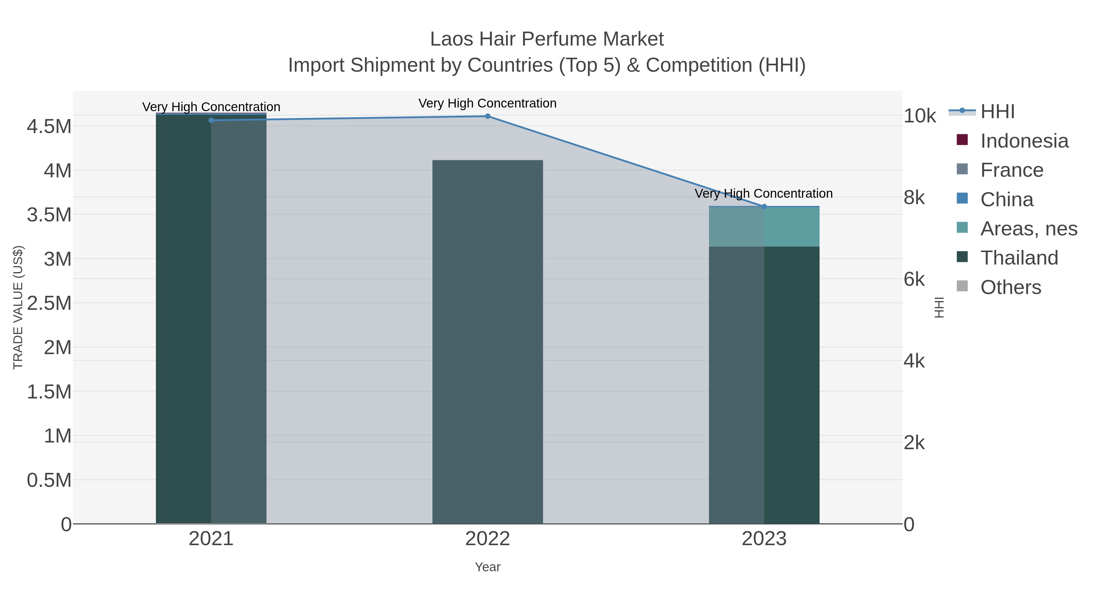 Laos Hair Perfume Market Import Shipment by Countries (Top 5) & Competition (HHI)