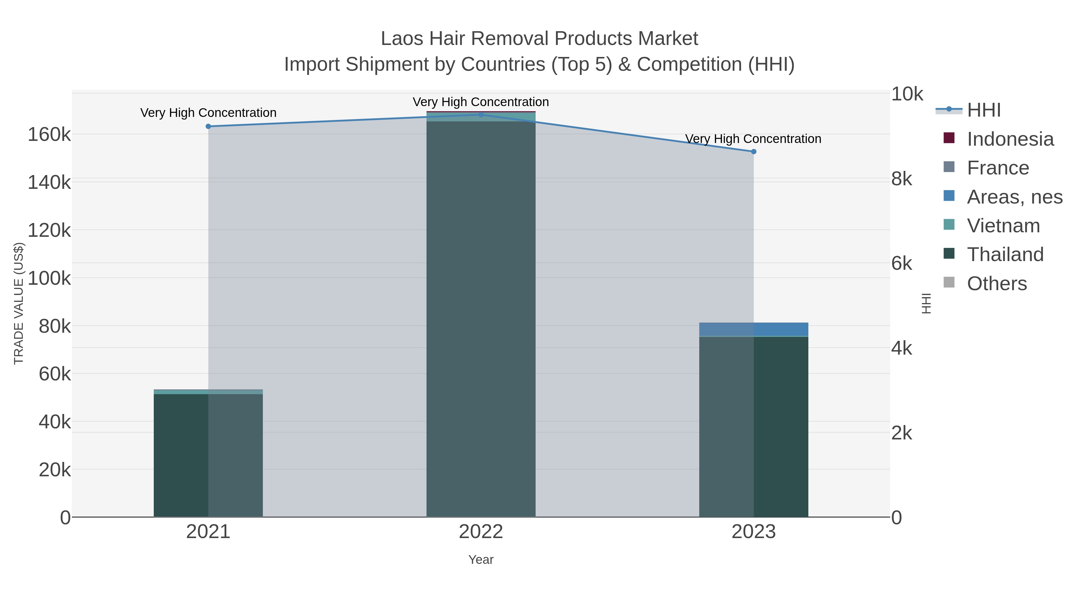 Laos Hair Removal Products Market Import Shipment by Countries (Top 5) & Competition (HHI)