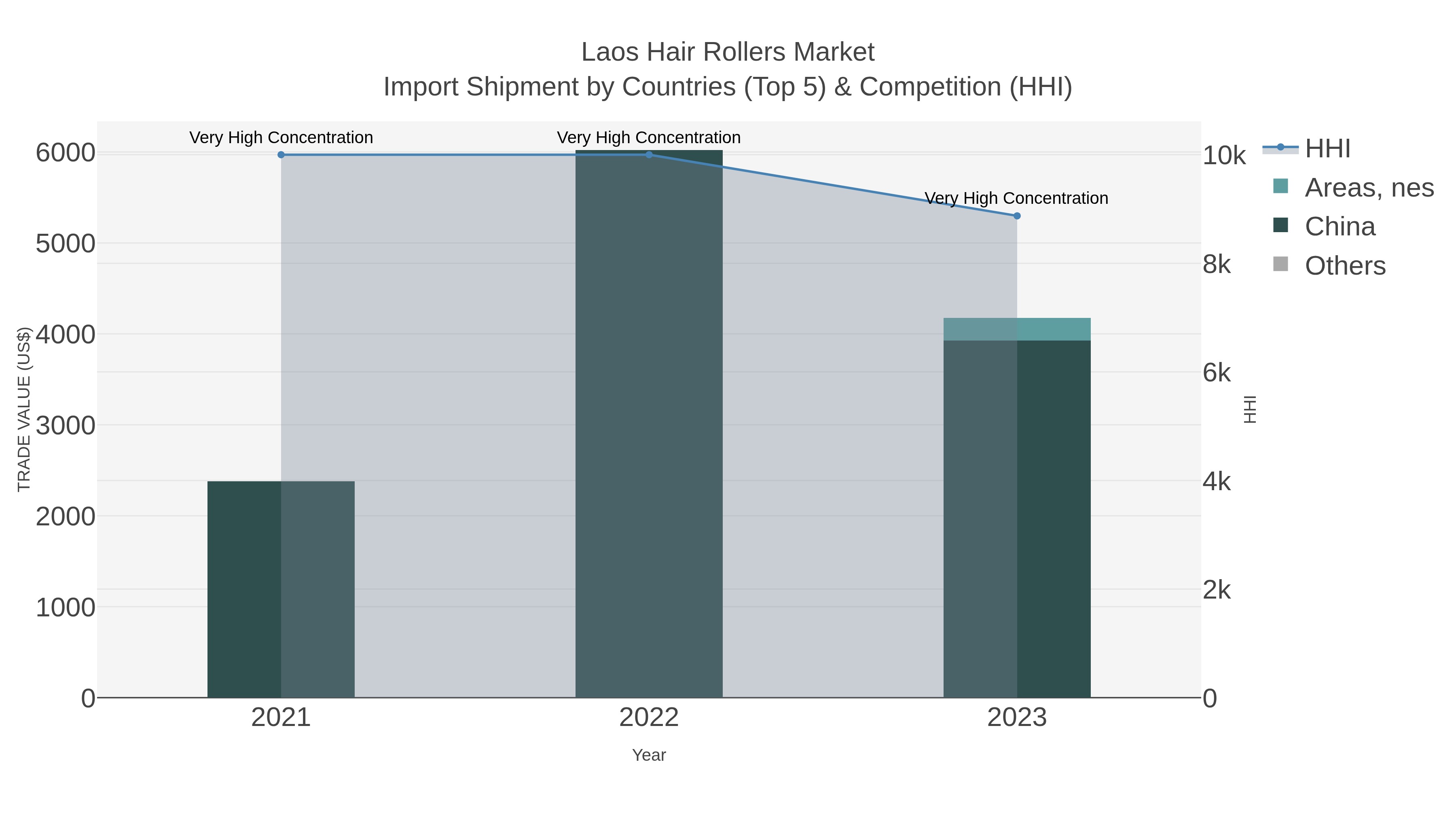 Laos Hair Rollers Market Import Shipment by Countries (Top 5) & Competition (HHI)