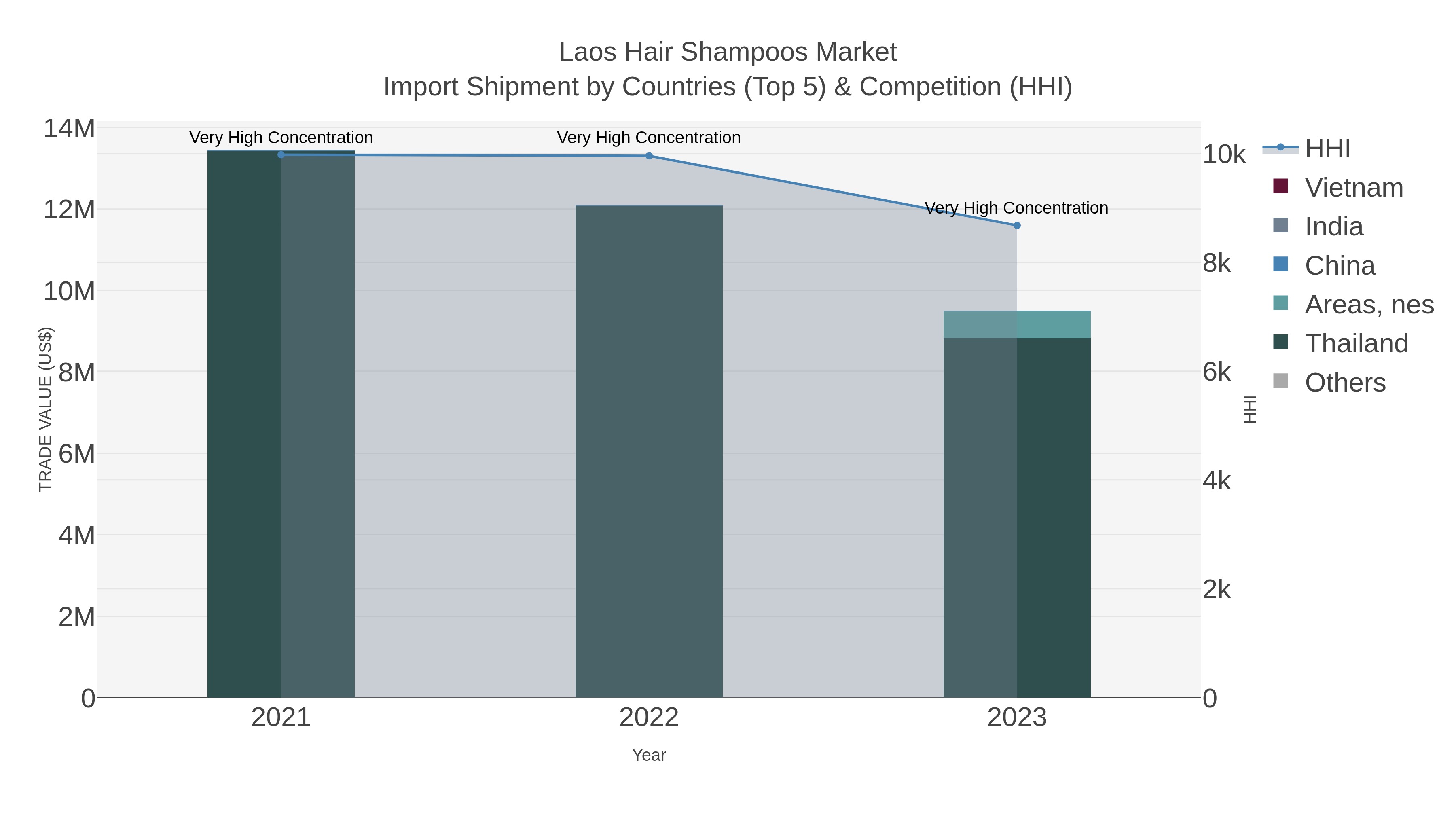 Laos Hair Shampoos Market Import Shipment by Countries (Top 5) & Competition (HHI)