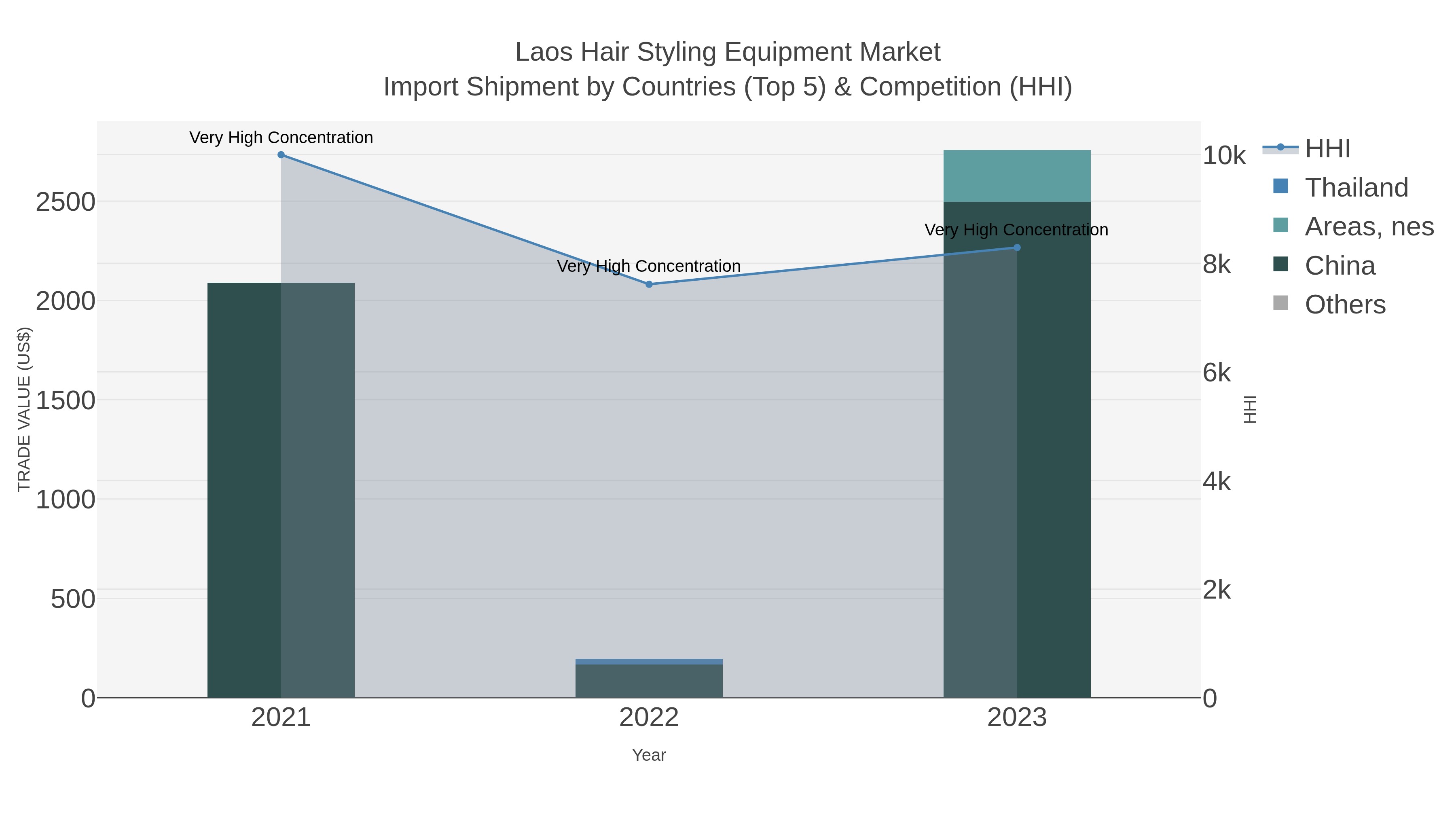 Laos Hair Styling Equipment Market Import Shipment by Countries (Top 5) & Competition (HHI)