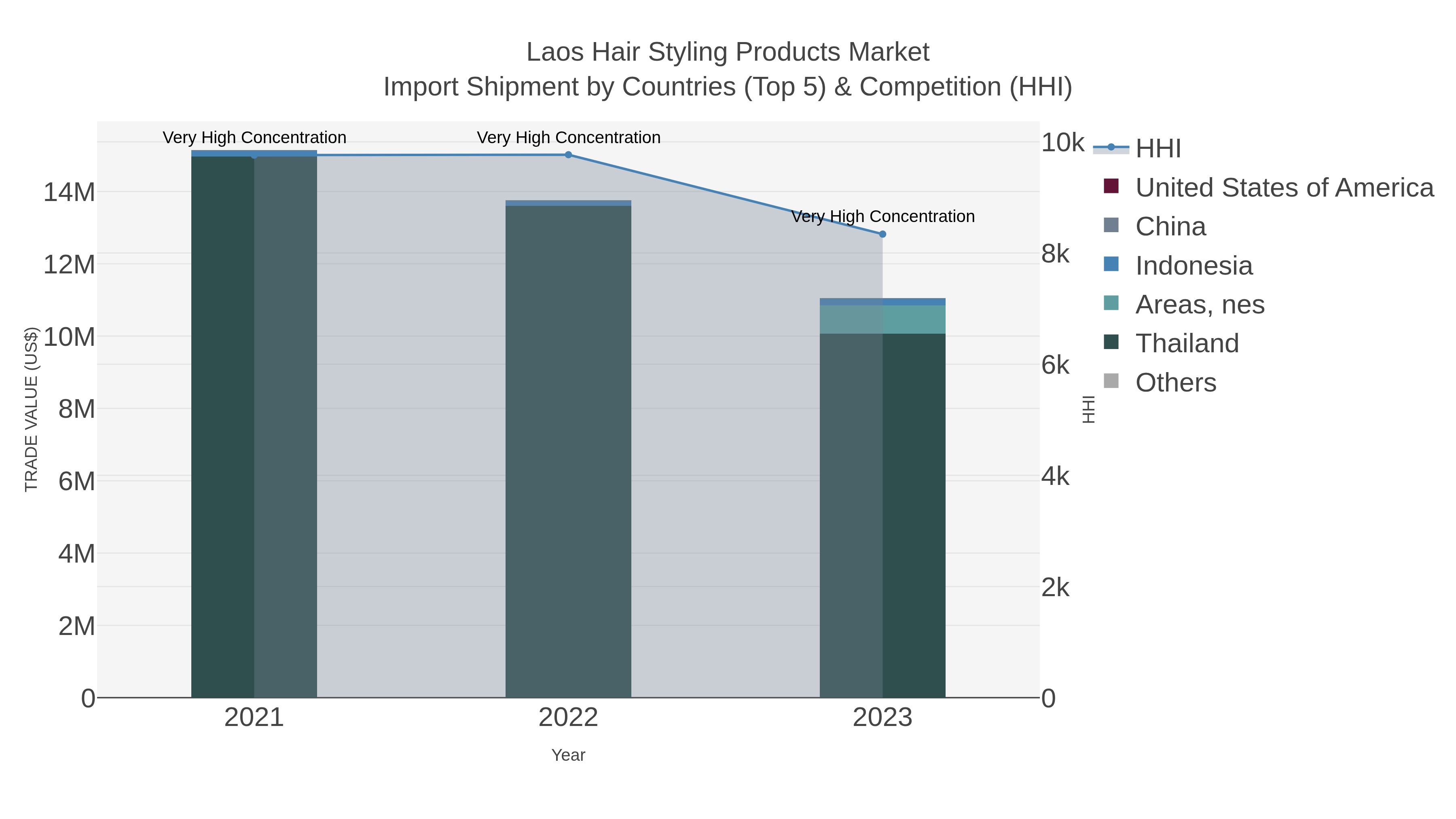 Laos Hair Styling Products Market Import Shipment by Countries (Top 5) & Competition (HHI)