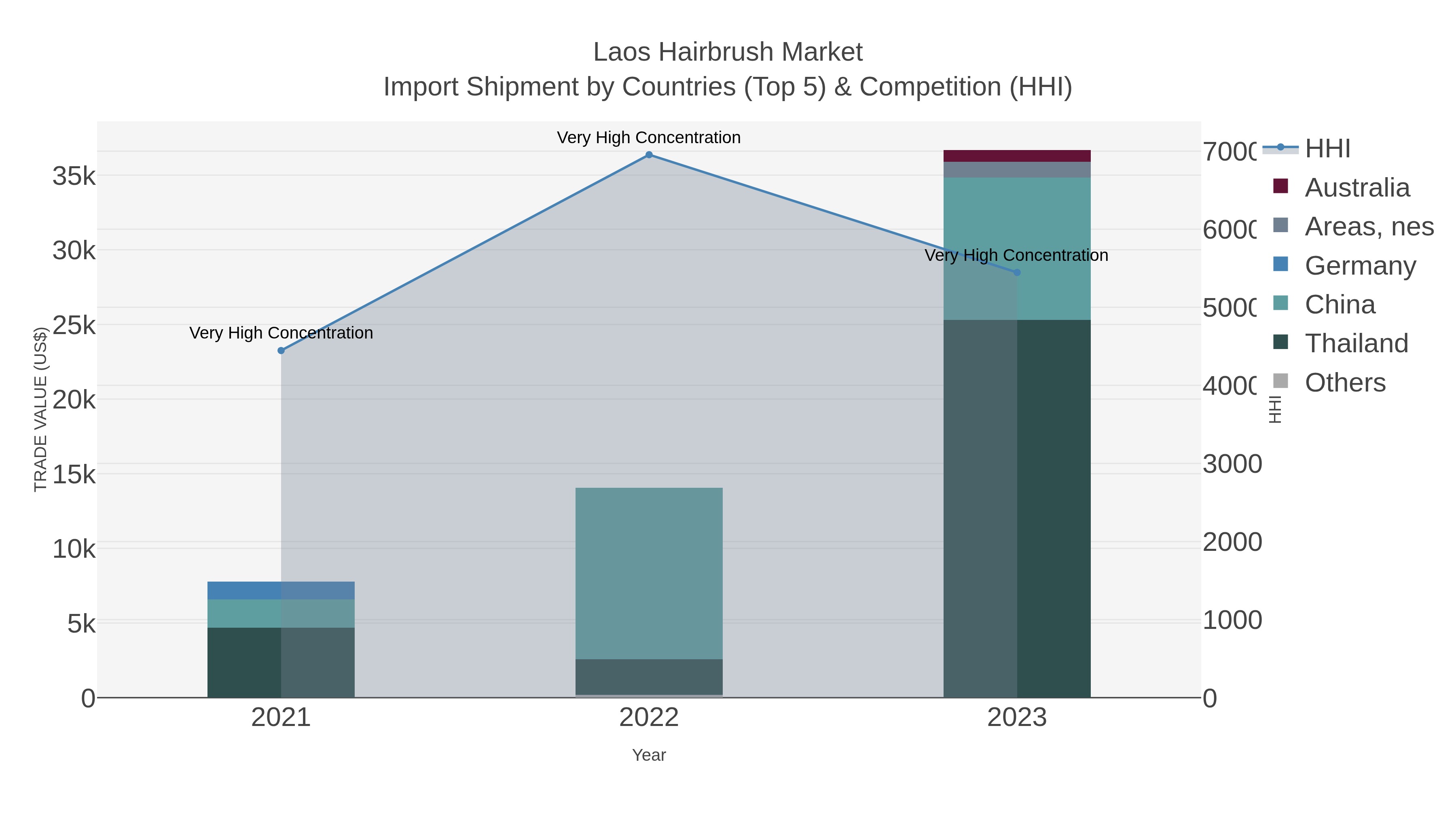 Laos Hairbrush Market Import Shipment by Countries (Top 5) & Competition (HHI)