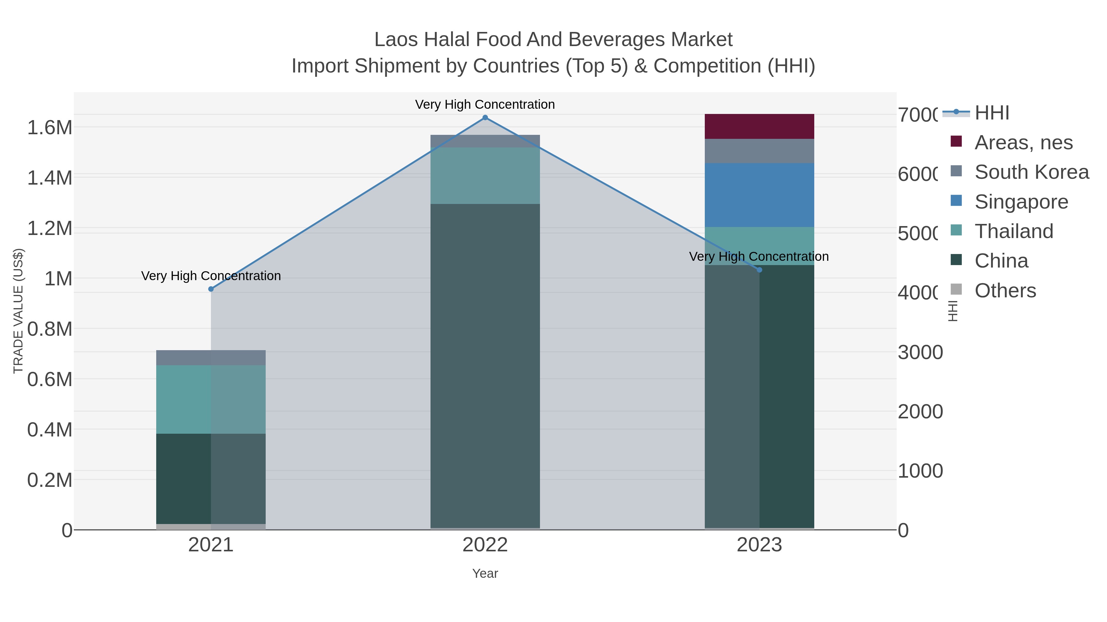 Laos Halal Food And Beverages Market Import Shipment by Countries (Top 5) & Competition (HHI)