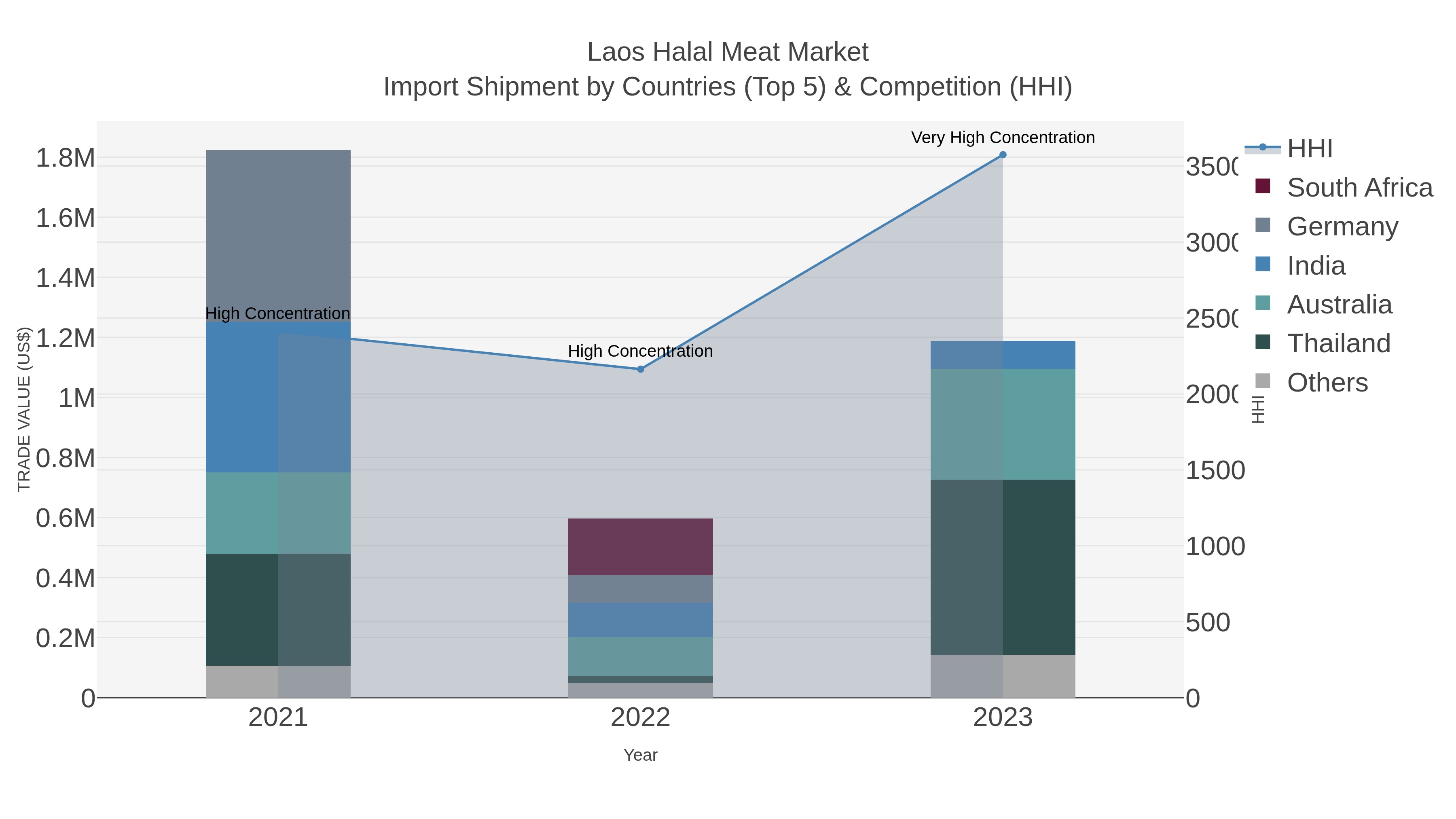 Laos Halal Meat Market Import Shipment by Countries (Top 5) & Competition (HHI)