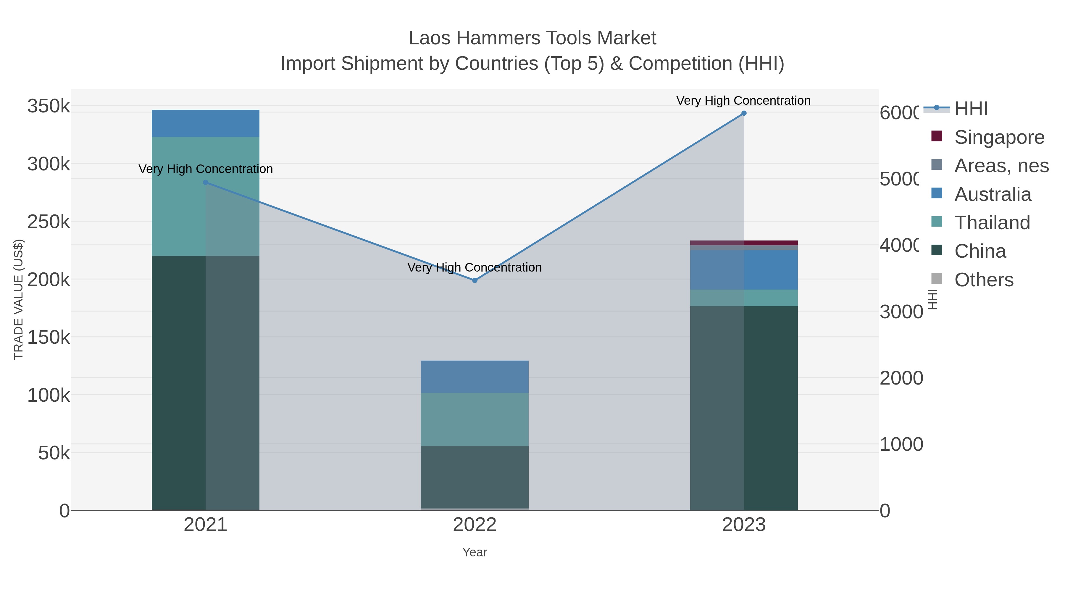 Laos Hammers Tools Market Import Shipment by Countries (Top 5) & Competition (HHI)
