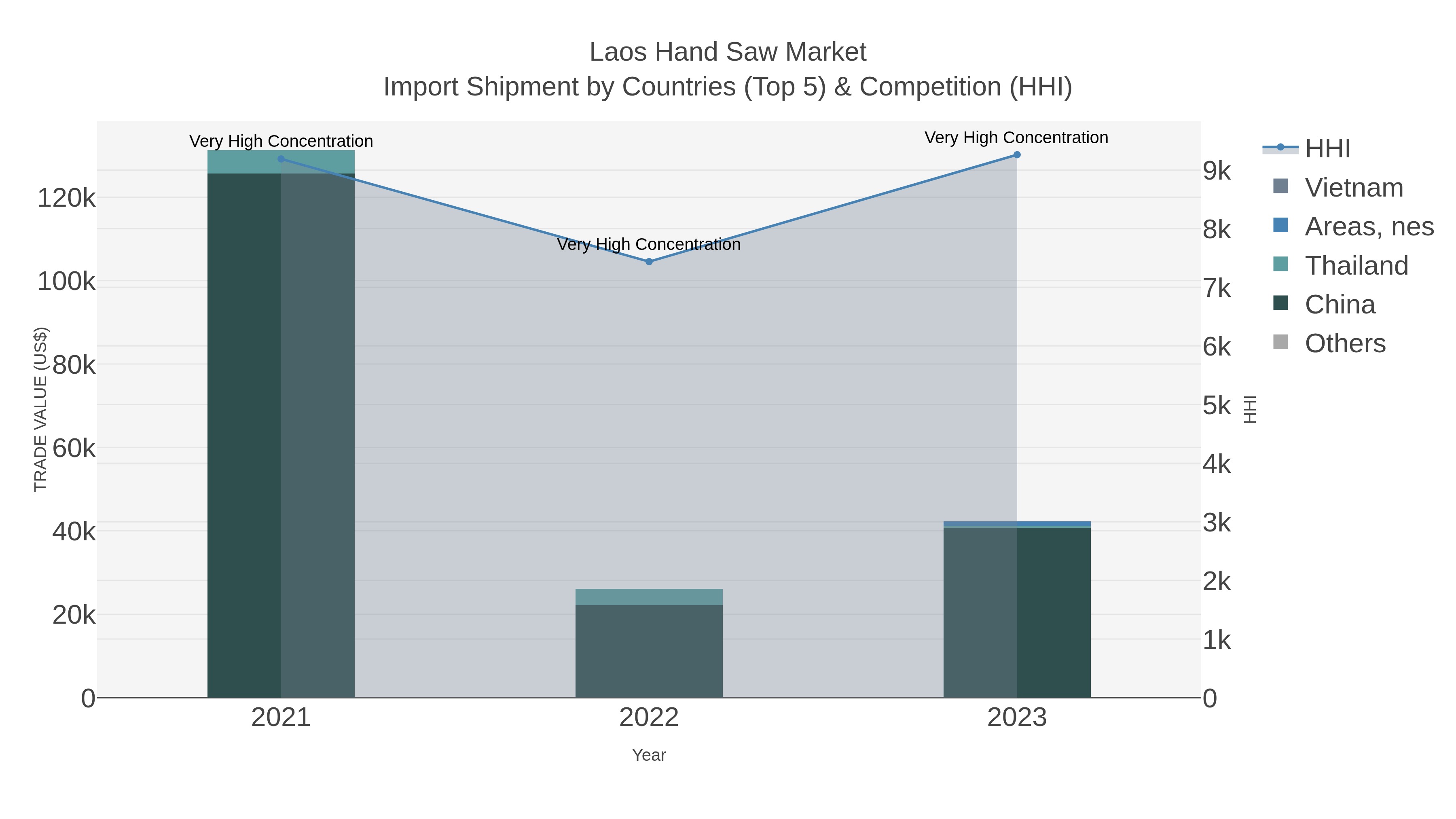 Laos Hand Saw Market Import Shipment by Countries (Top 5) & Competition (HHI)