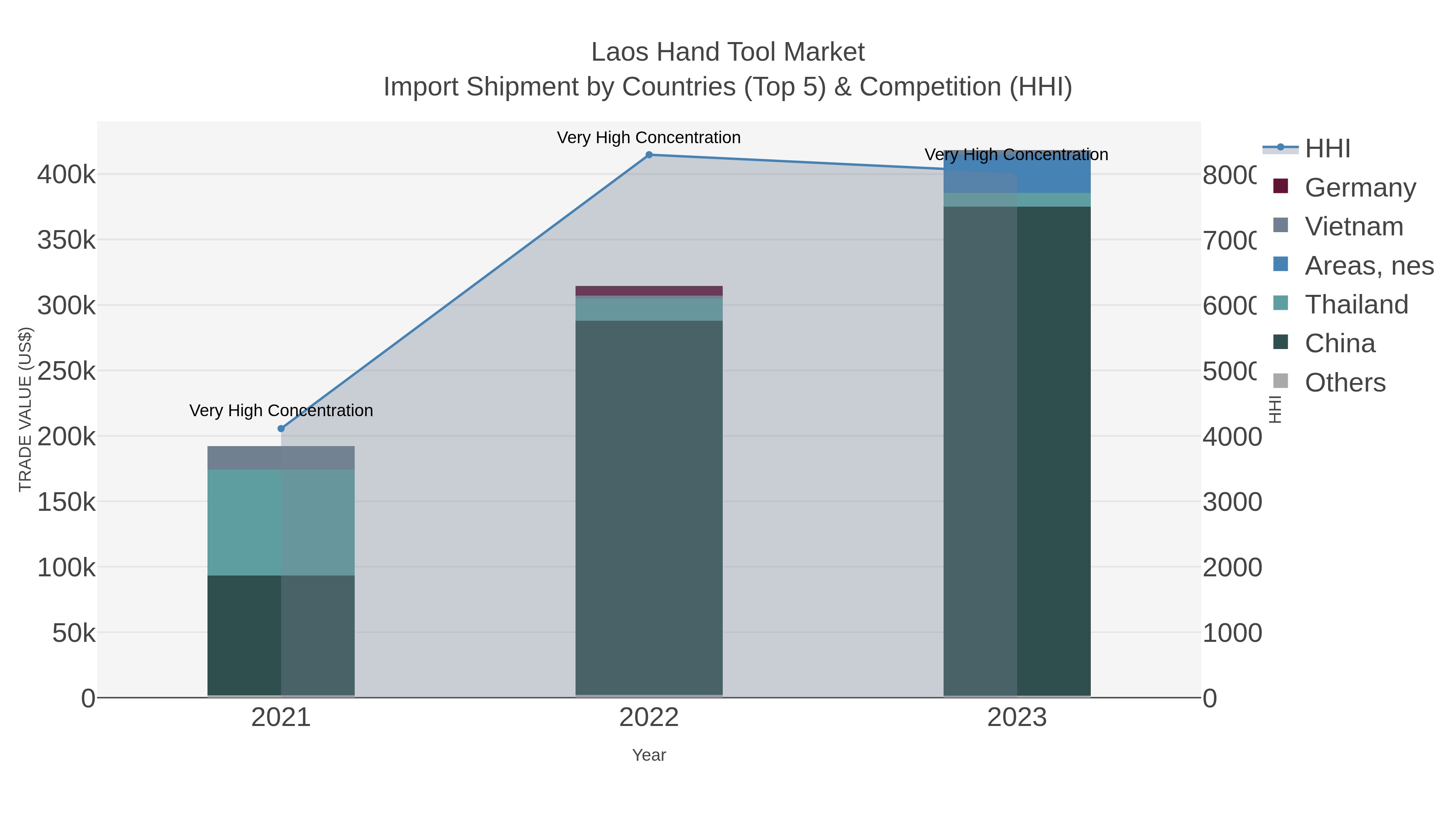 Laos Hand Tool Market Import Shipment by Countries (Top 5) & Competition (HHI)