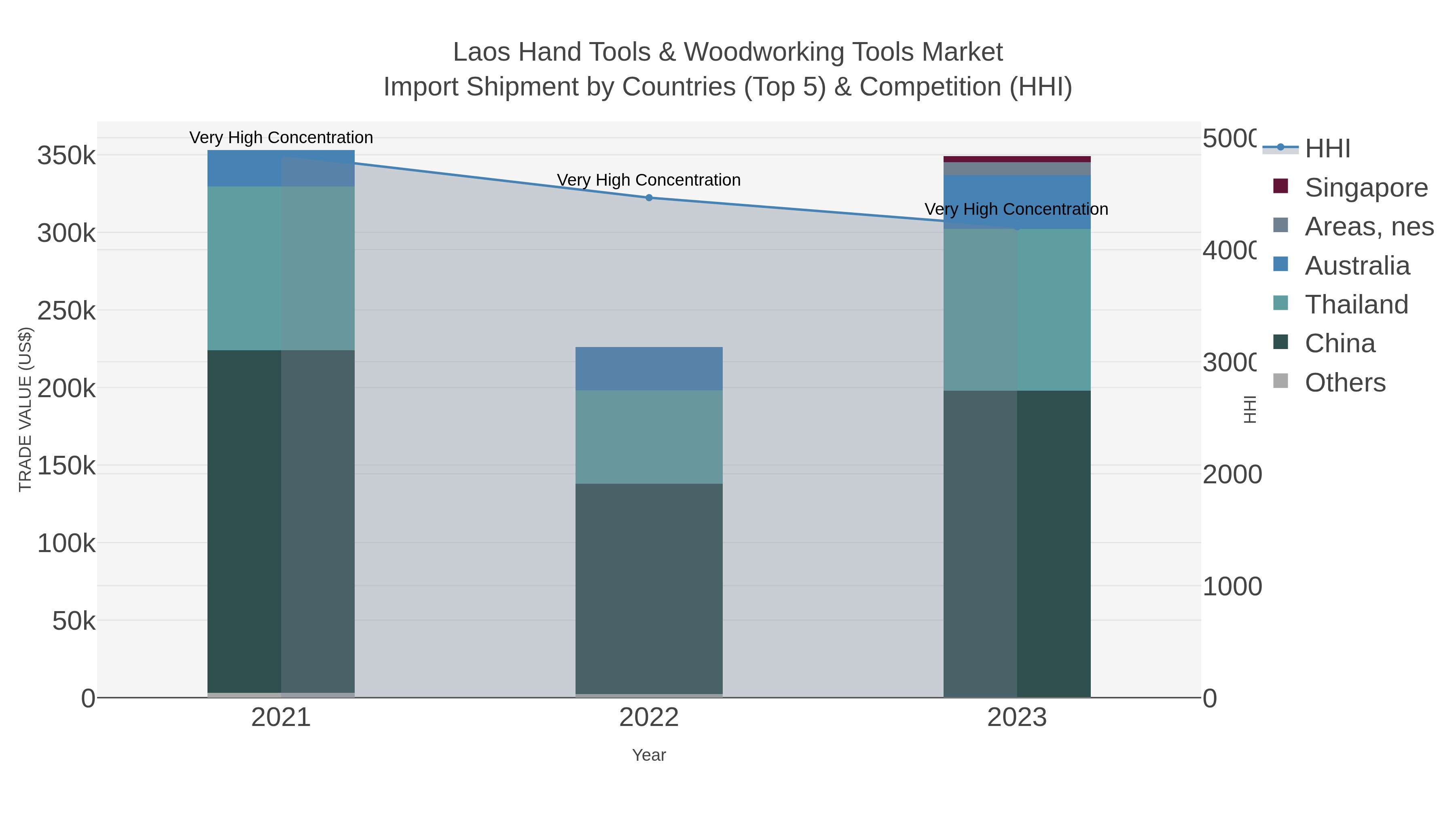 Laos Hand Tools & Woodworking Tools Market Import Shipment by Countries (Top 5) & Competition (HHI)