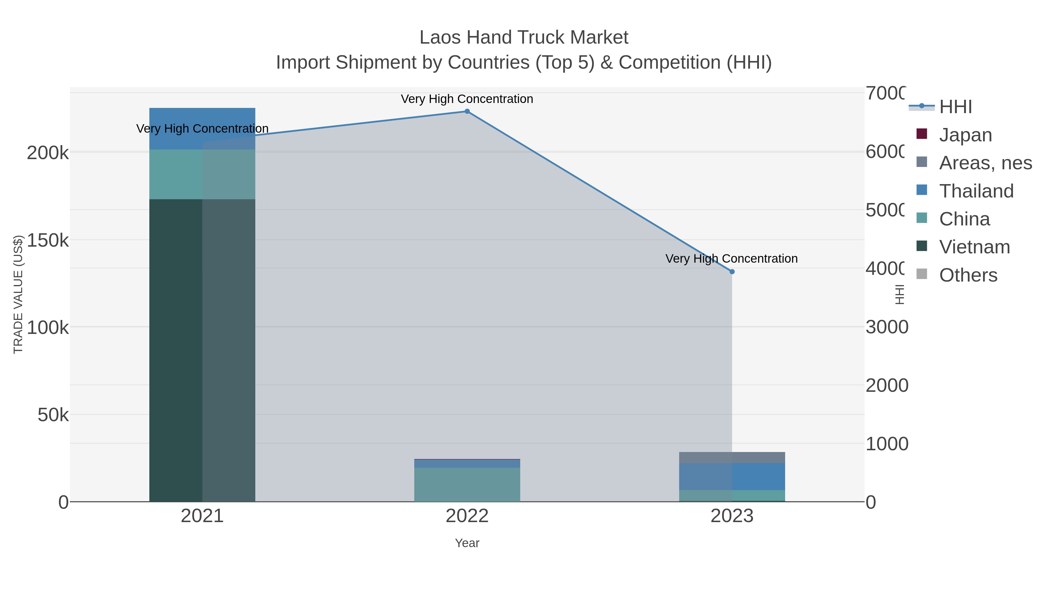Laos Hand Truck Market Import Shipment by Countries (Top 5) & Competition (HHI)