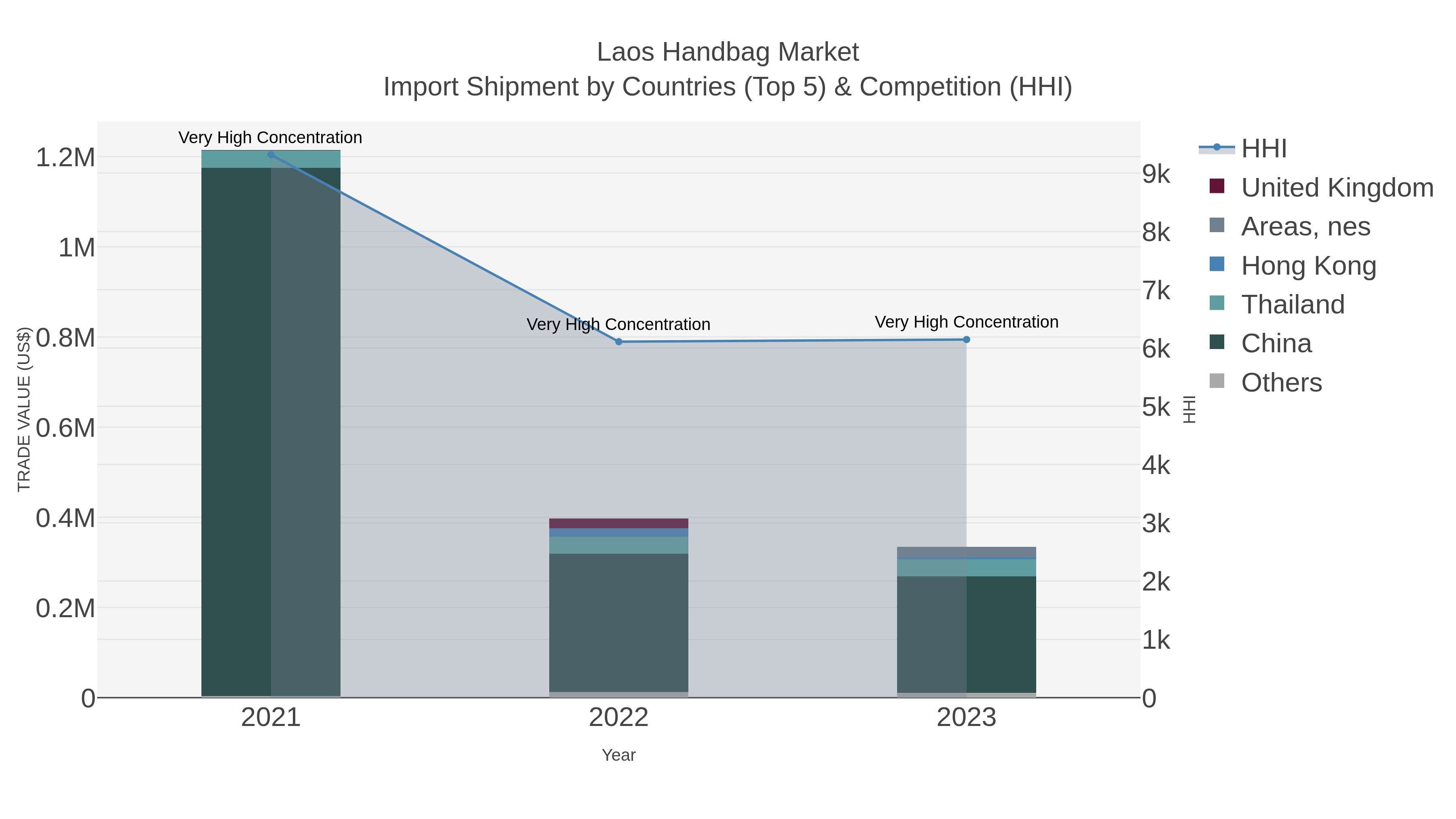 Laos Handbag Market Import Shipment by Countries (Top 5) & Competition (HHI)
