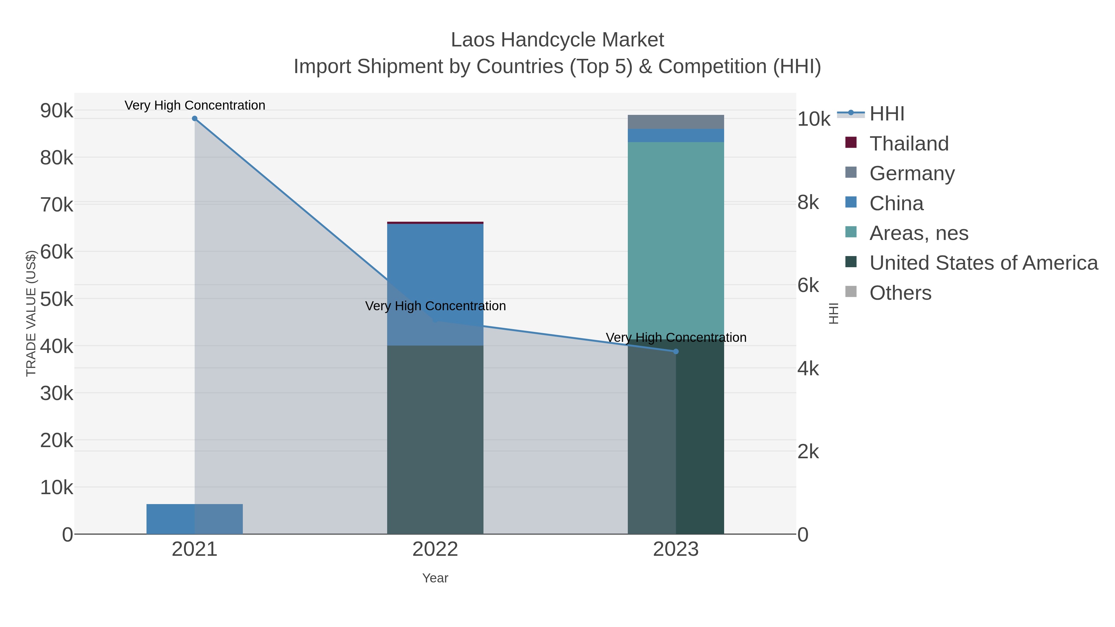 Laos Handcycle Market Import Shipment by Countries (Top 5) & Competition (HHI)