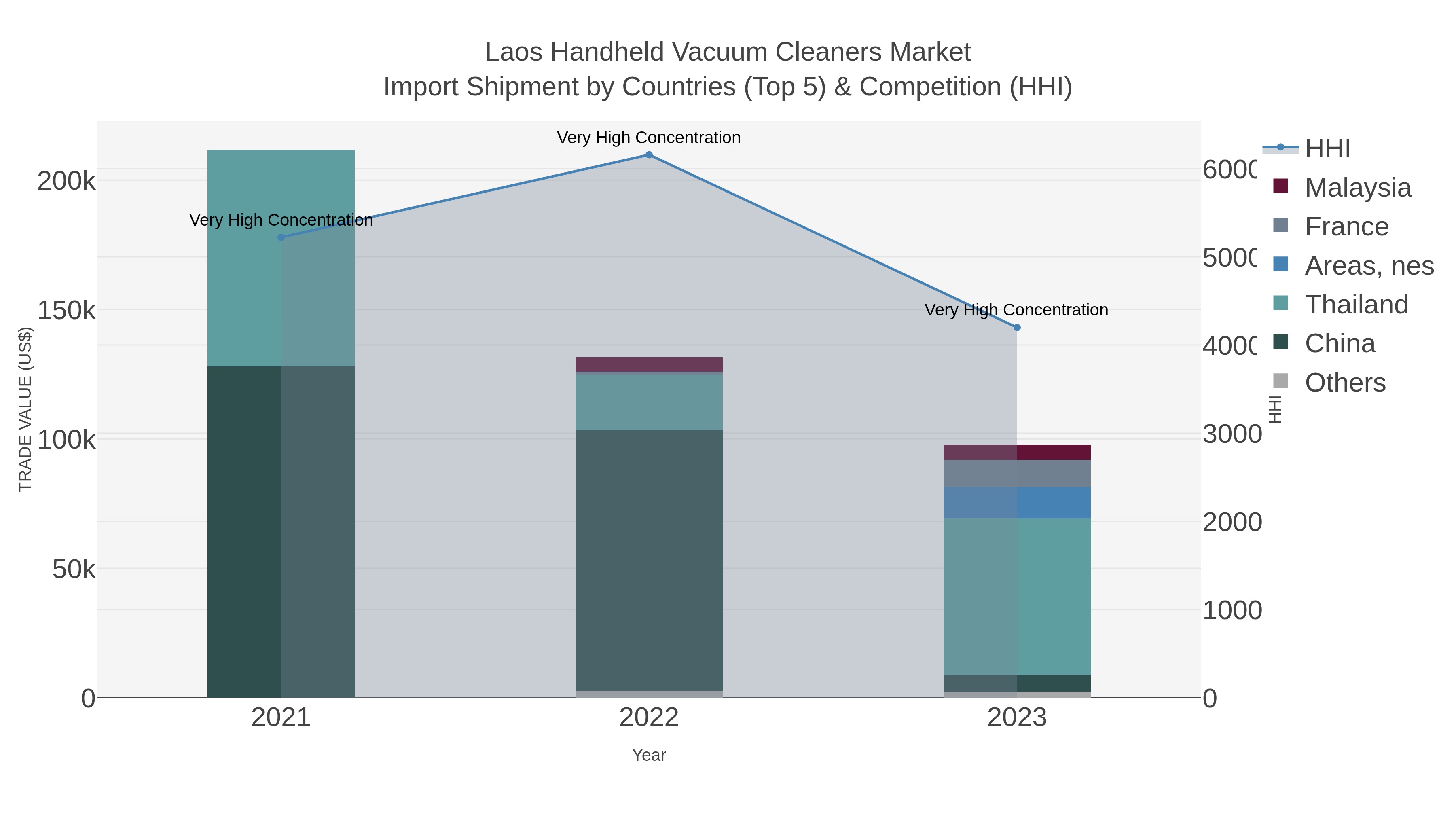 Laos Handheld Vacuum Cleaners Market Import Shipment by Countries (Top 5) & Competition (HHI)