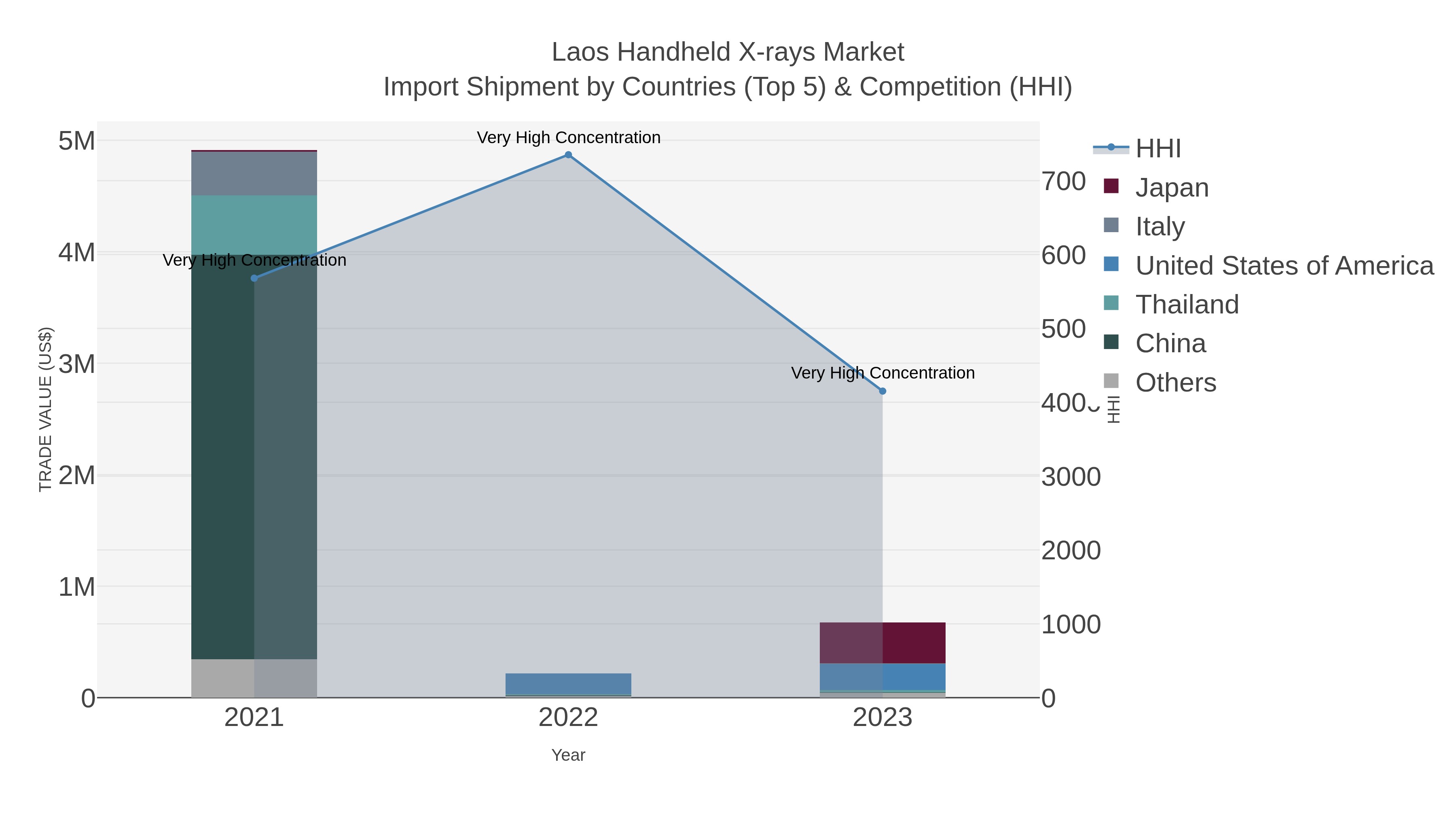 Laos Handheld X-rays Market Import Shipment by Countries (Top 5) & Competition (HHI)