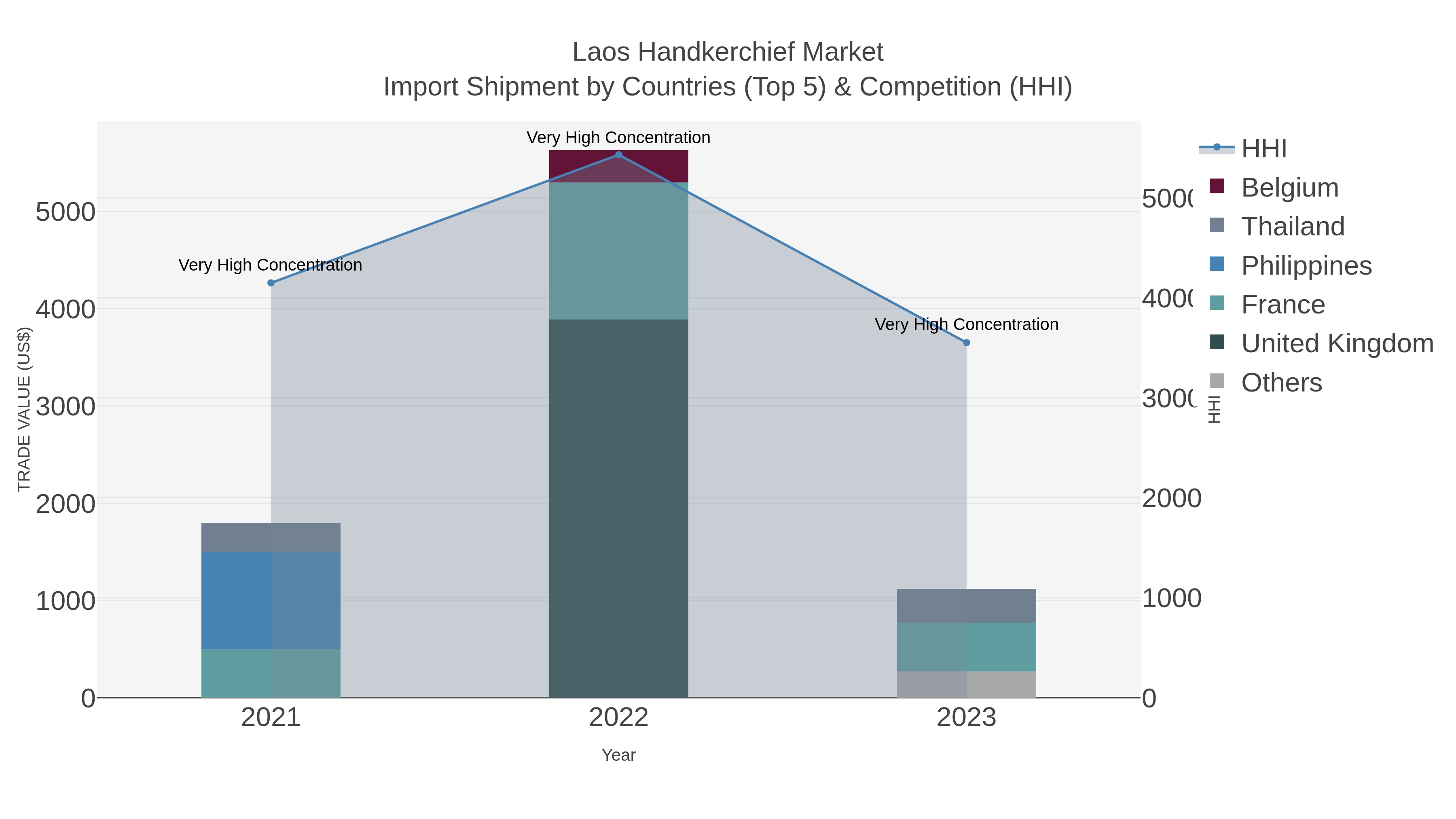 Laos Handkerchief Market Import Shipment by Countries (Top 5) & Competition (HHI)