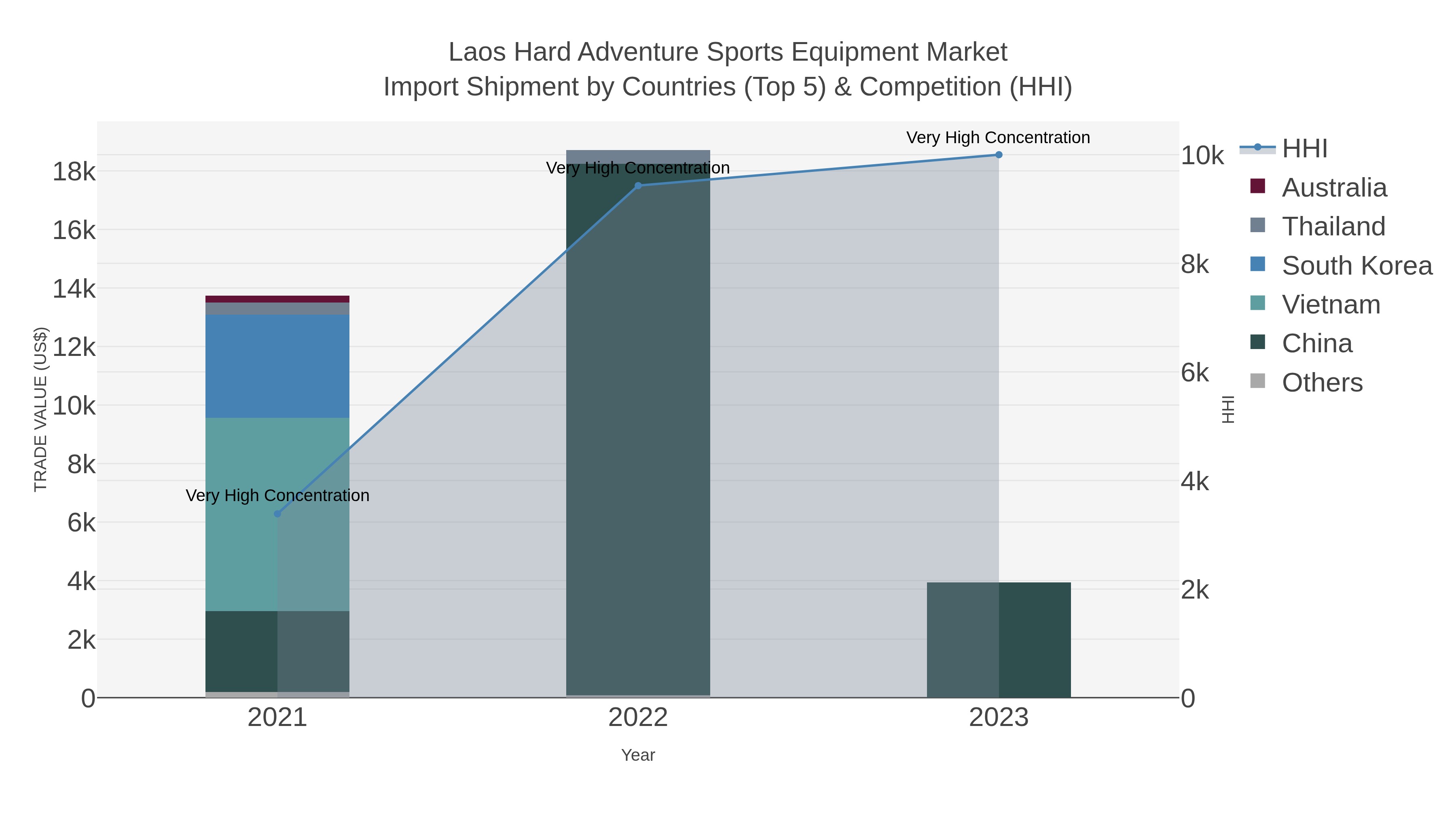 Laos Hard Adventure Sports Equipment Market Import Shipment by Countries (Top 5) & Competition (HHI)
