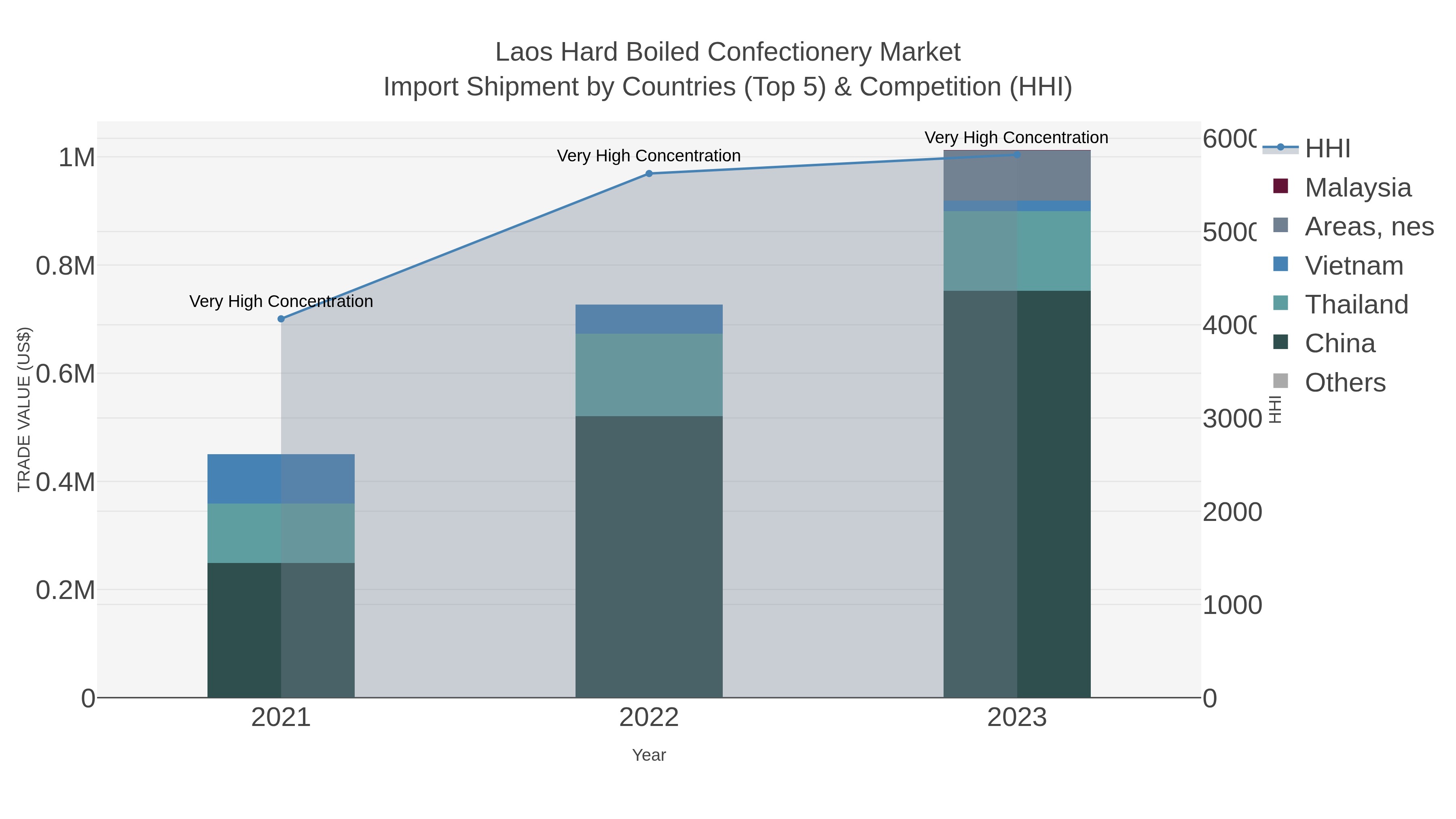 Laos Hard Boiled Confectionery Market Import Shipment by Countries (Top 5) & Competition (HHI)