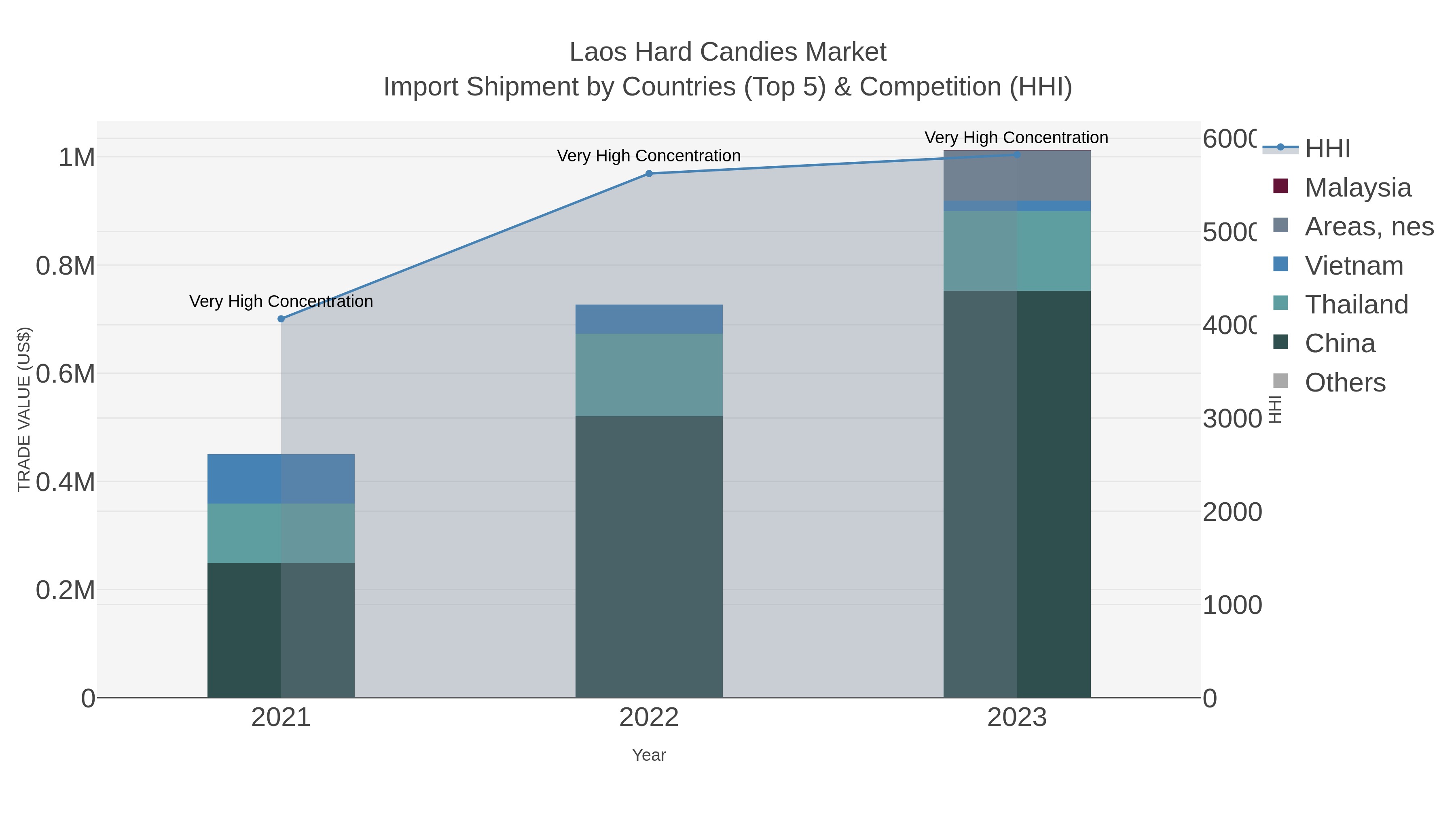 Laos Hard Candies Market Import Shipment by Countries (Top 5) & Competition (HHI)