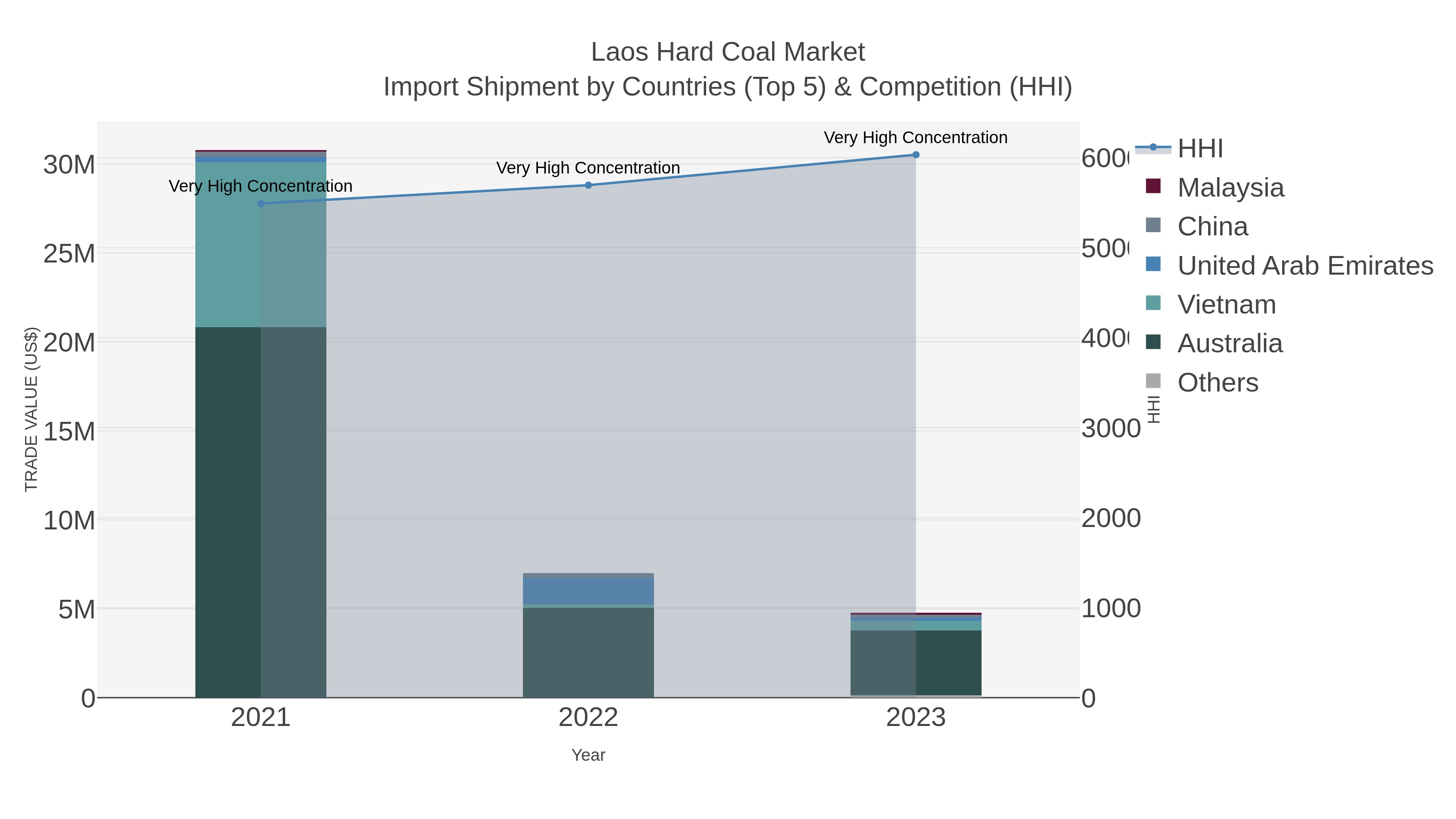 Laos Hard Coal Market Import Shipment by Countries (Top 5) & Competition (HHI)