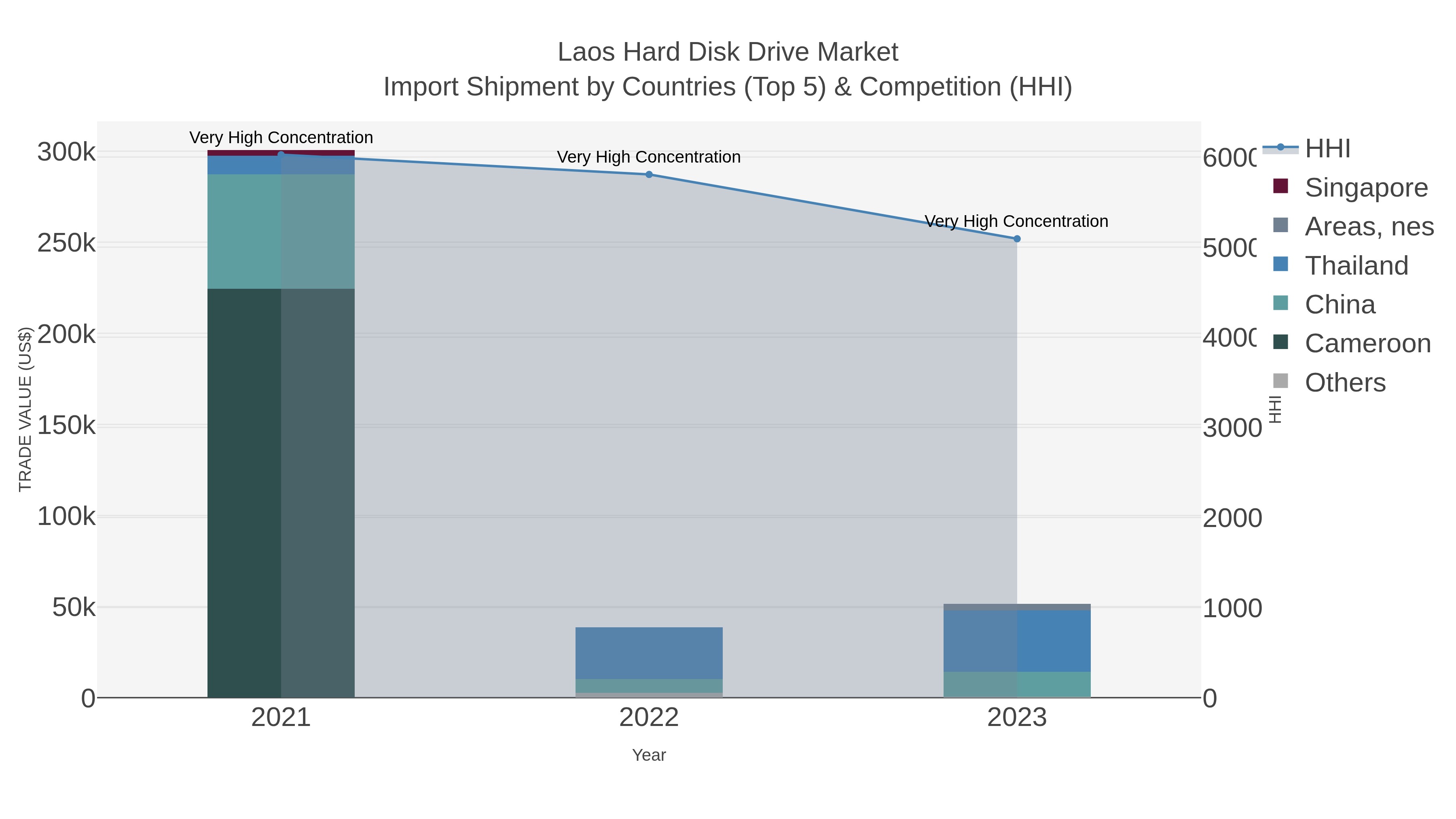 Laos Hard Disk Drive Market Import Shipment by Countries (Top 5) & Competition (HHI)