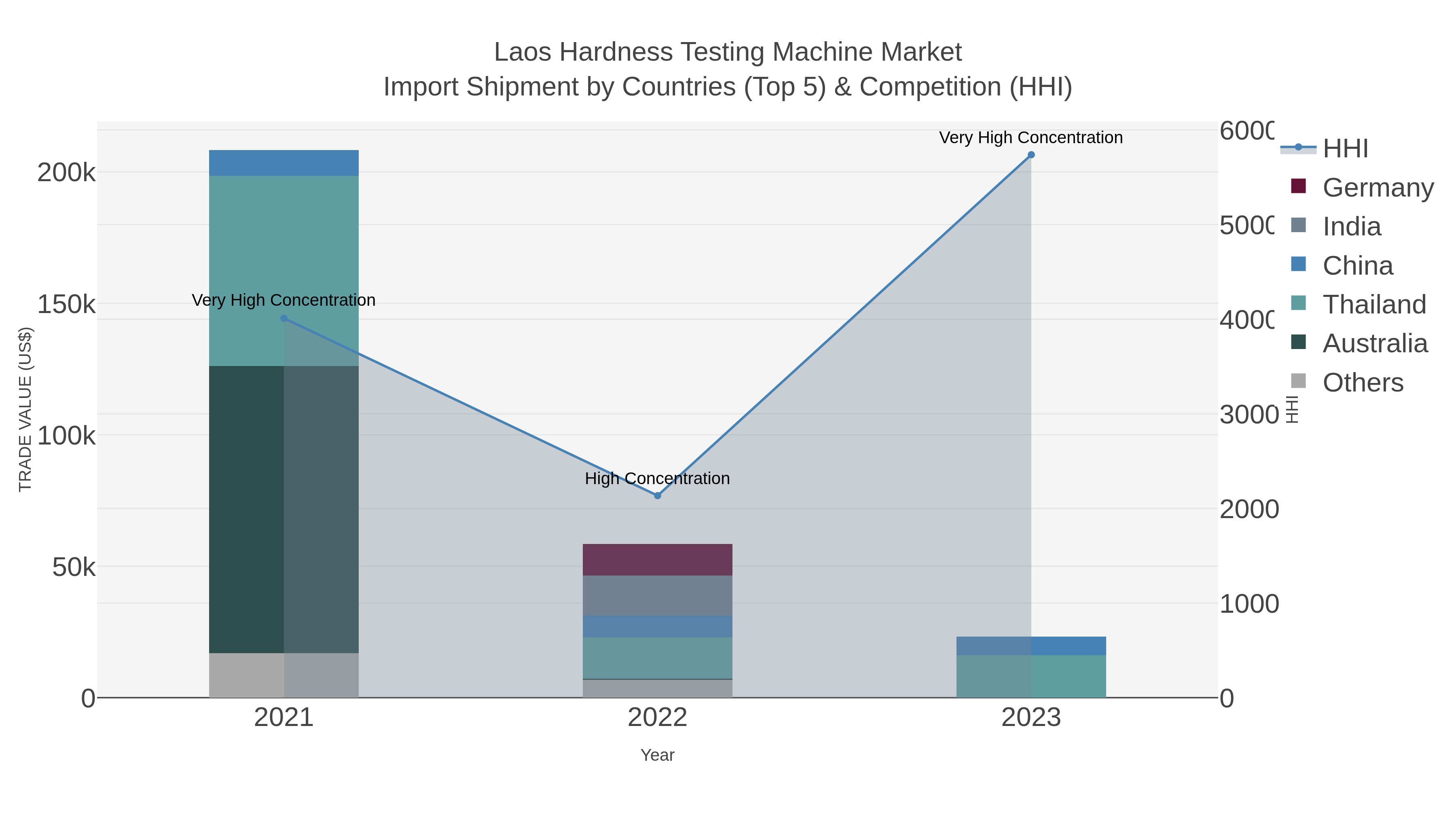 Laos Hardness Testing Machine Market Import Shipment by Countries (Top 5) & Competition (HHI)