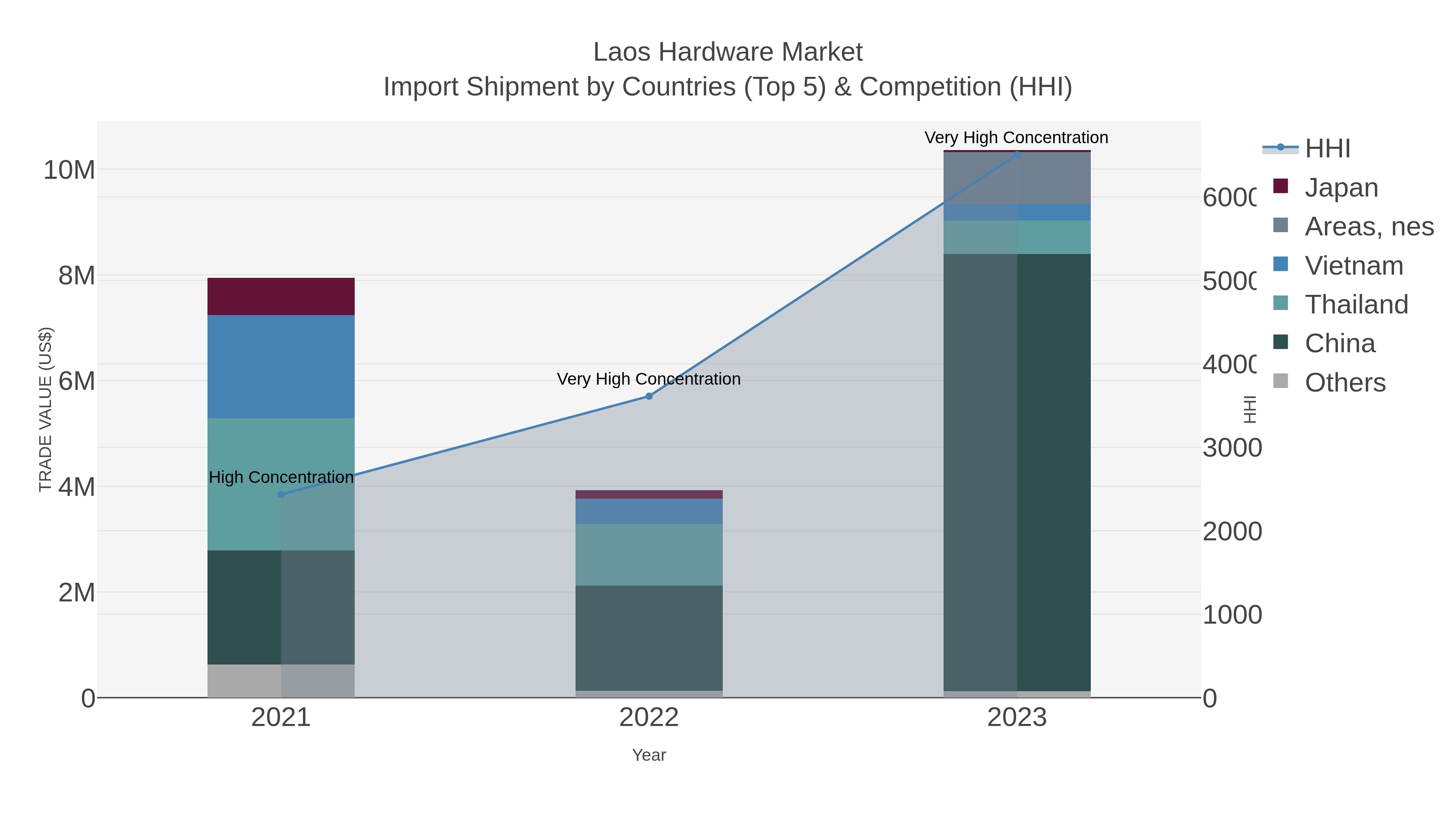 Laos Hardware Market Import Shipment by Countries (Top 5) & Competition (HHI)