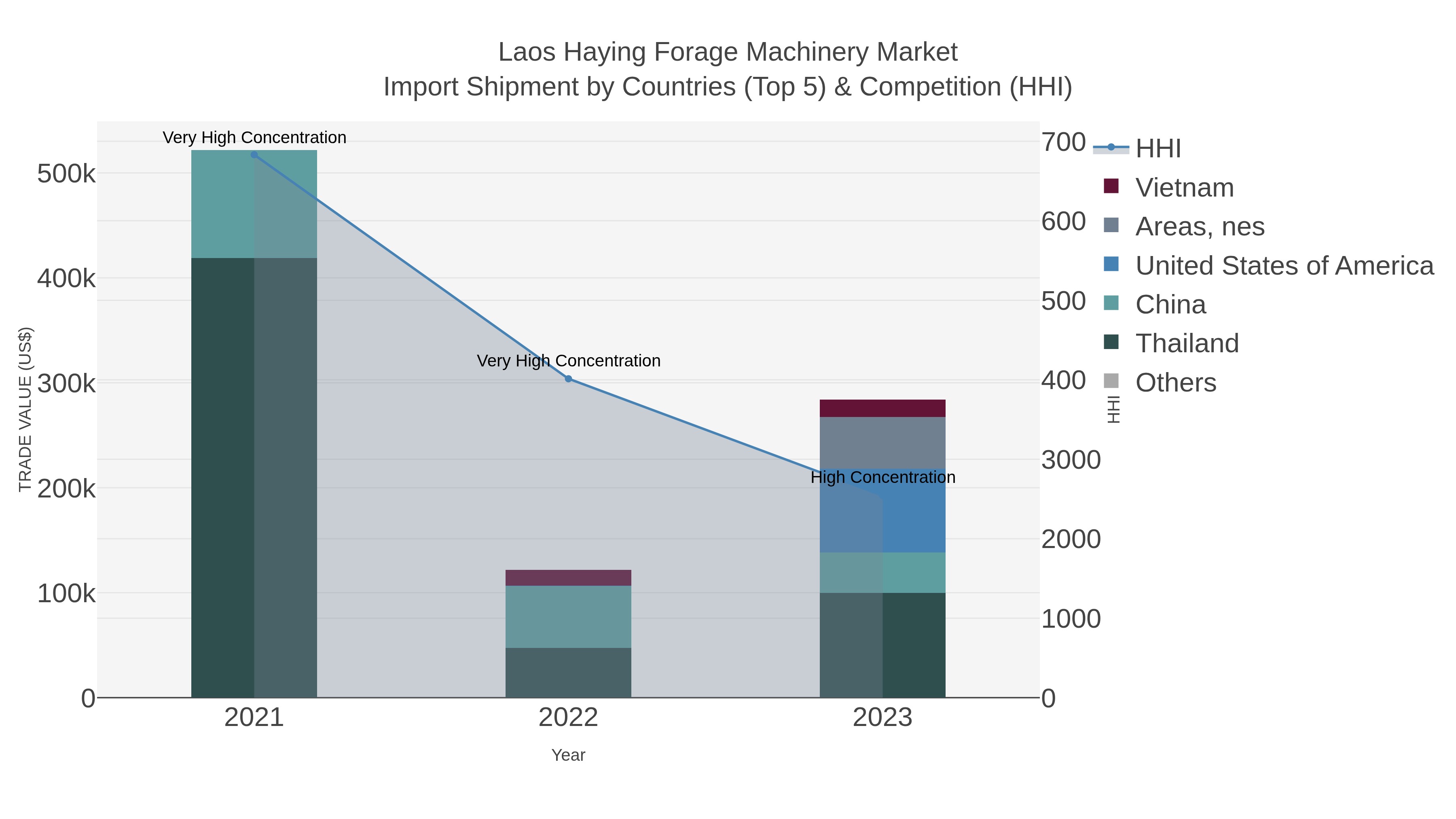 Laos Haying Forage Machinery Market Import Shipment by Countries (Top 5) & Competition (HHI)